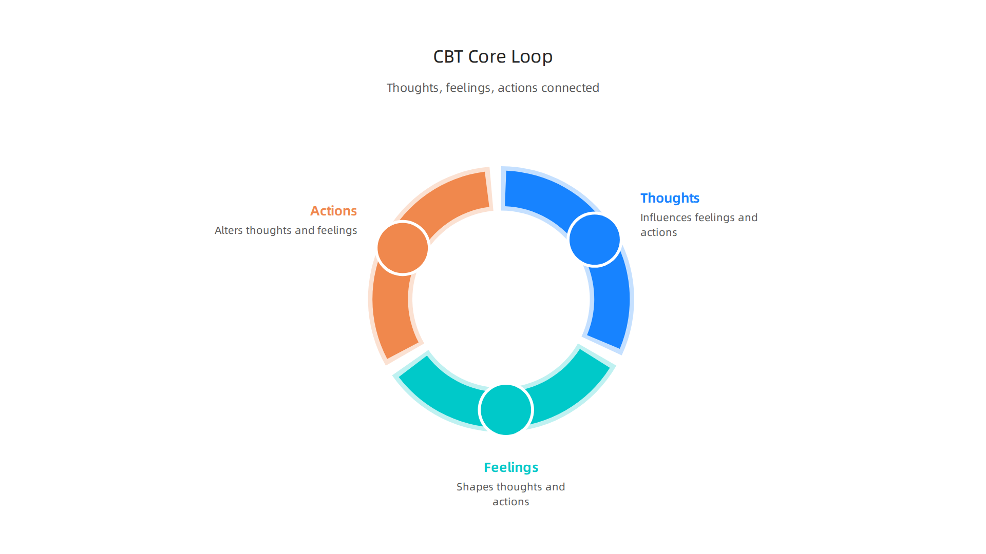 CBT identifies the interconnected loop where thoughts, feelings, and actions influence each other, offering a framework for change.