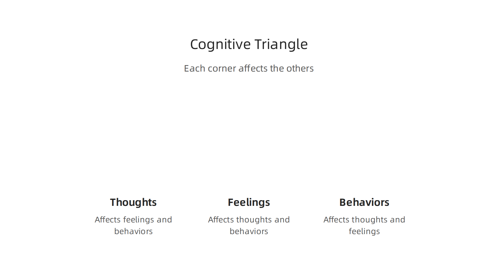 The Cognitive Triangle illustrates how thoughts, feelings, and behaviors are inextricably linked, with each influencing the others in a dynamic system.