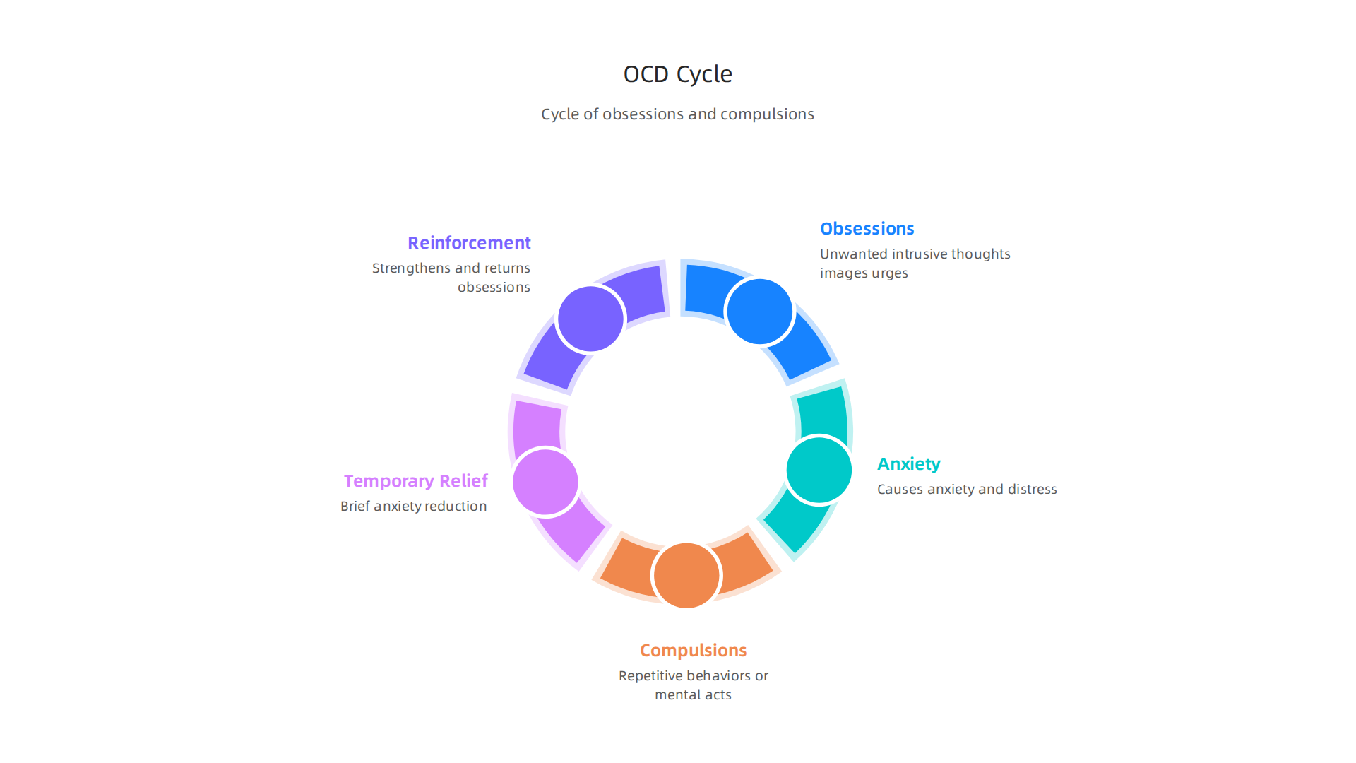 The core of OCD involves a distressing cycle where obsessions lead to anxiety, which is temporarily relieved by compulsions, only for the obsession to return stronger.