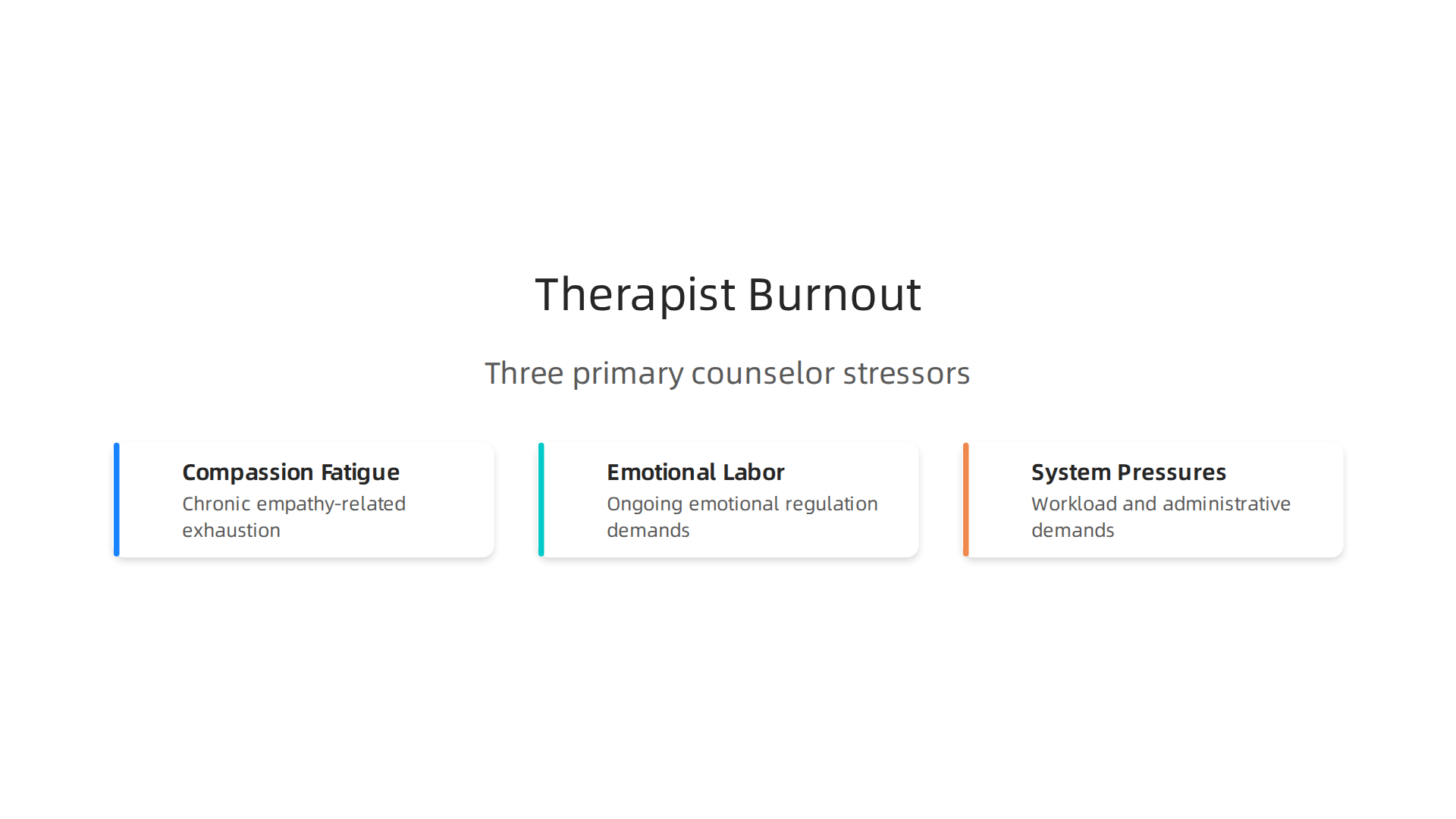 An infographic illustrating the main stressors contributing to high rates of burnout among counsellors: compassion fatigue, emotional labor, and system pressures.