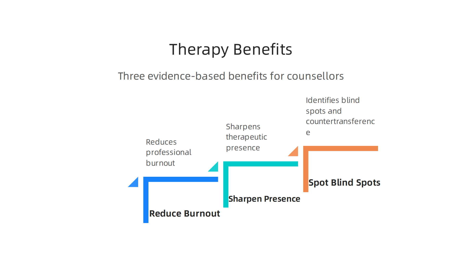 An infographic outlining the three major evidence-based benefits of personal therapy for counsellors: reducing burnout, sharpening therapeutic presence, and spotting blind spots/countertransference.