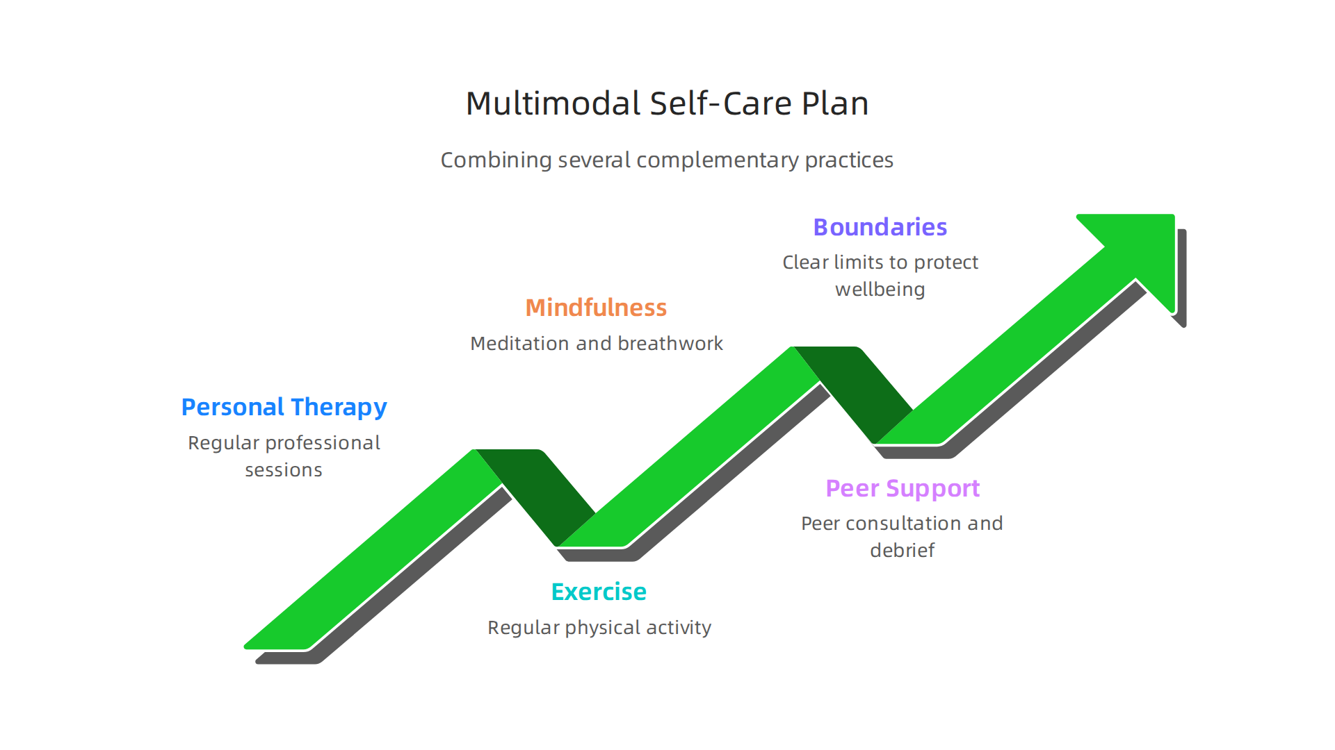 An infographic illustrating a comprehensive multimodal self-care plan for counsellors, combining personal therapy with exercise, mindfulness, peer support, and firm boundaries.