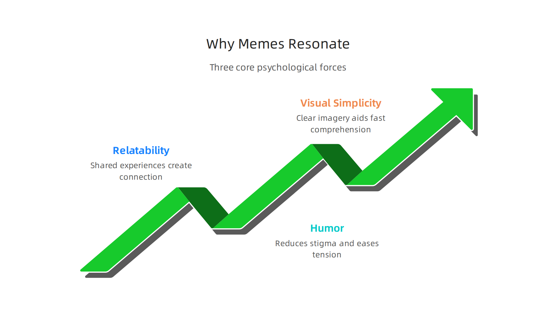 An infographic illustrating the three psychological forces—relatability, humor, and visual simplicity—that make mental health memes powerful tools for connection and education.