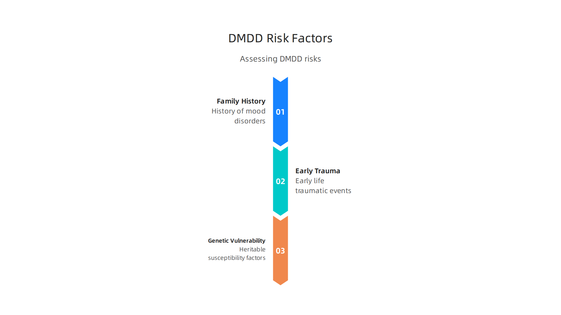 An infographic detailing common risk factors associated with Disruptive Mood Dysregulation Disorder (DMDD), such as family history and early life trauma.
