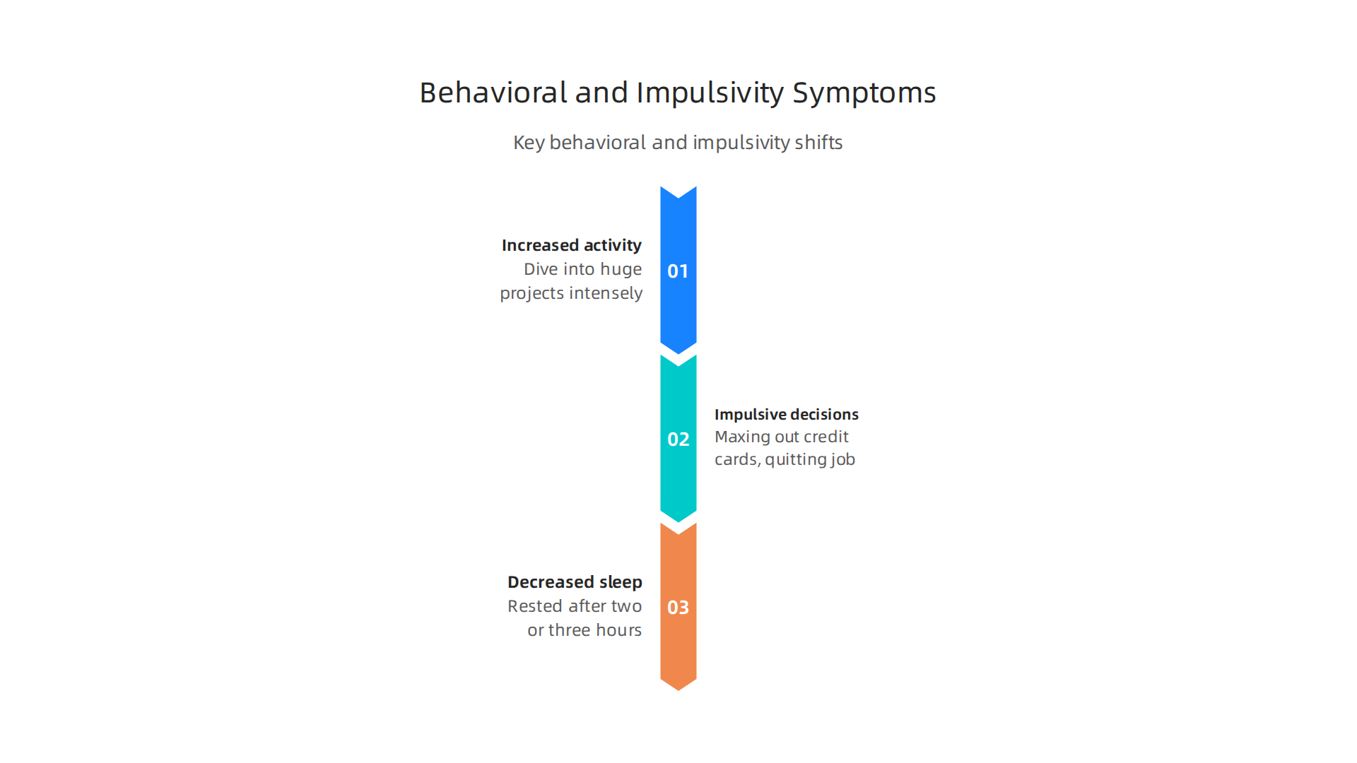 Key behavioral and impulsivity shifts observed during a manic episode.