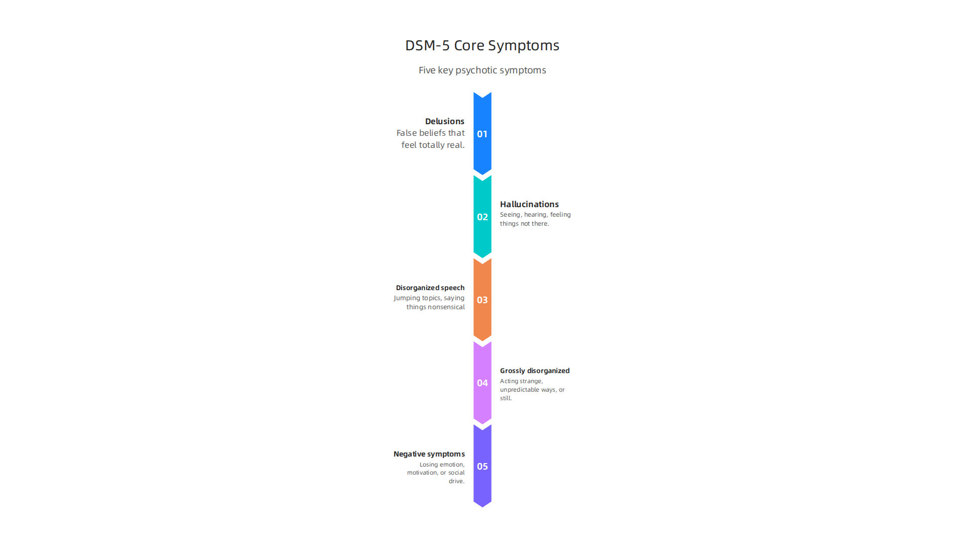 Understanding the five key symptoms professionals use to diagnose psychotic disorders according to the DSM-5.