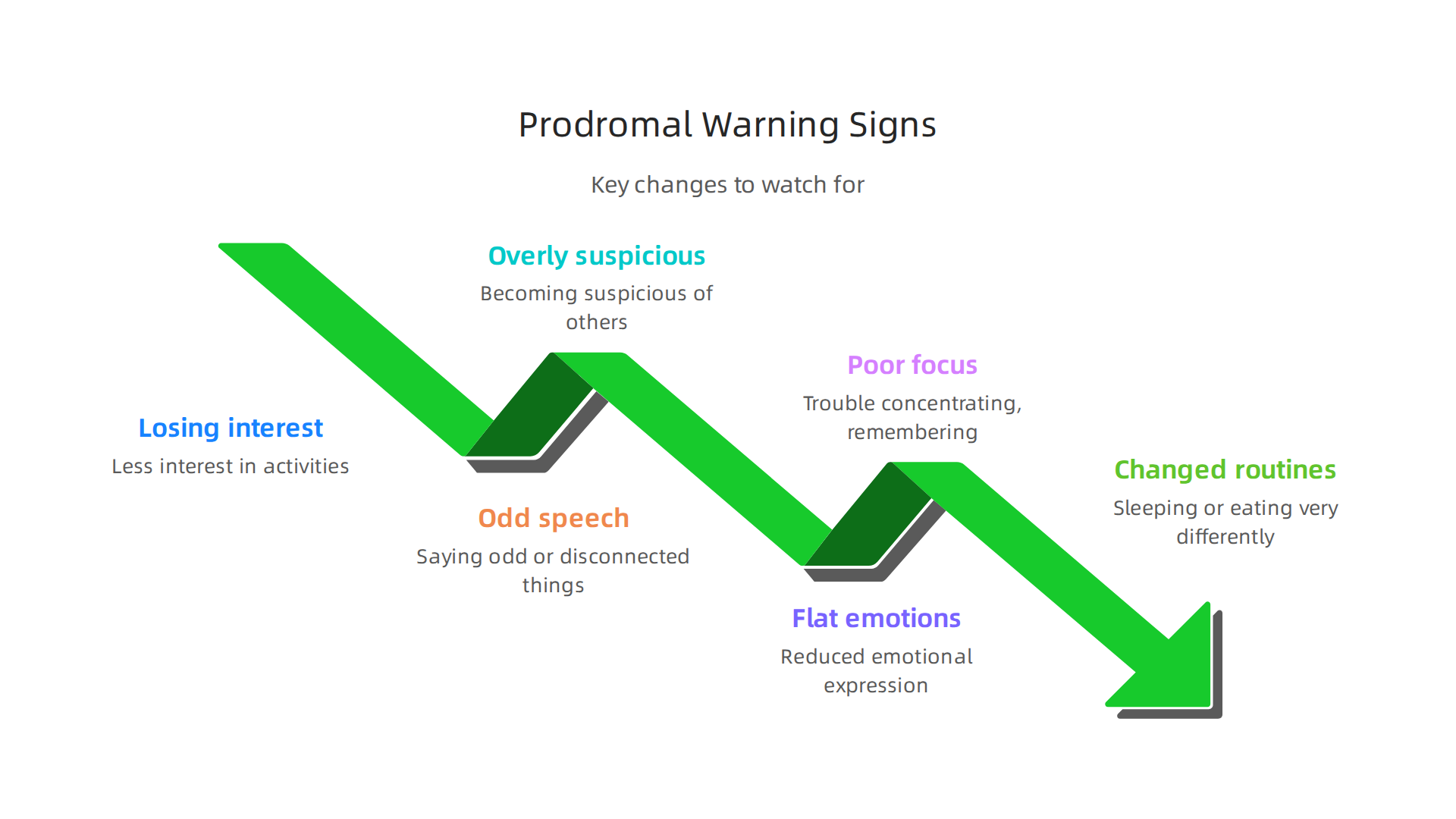 Key changes to watch for during the prodromal phase of psychosis, indicating potential risk.