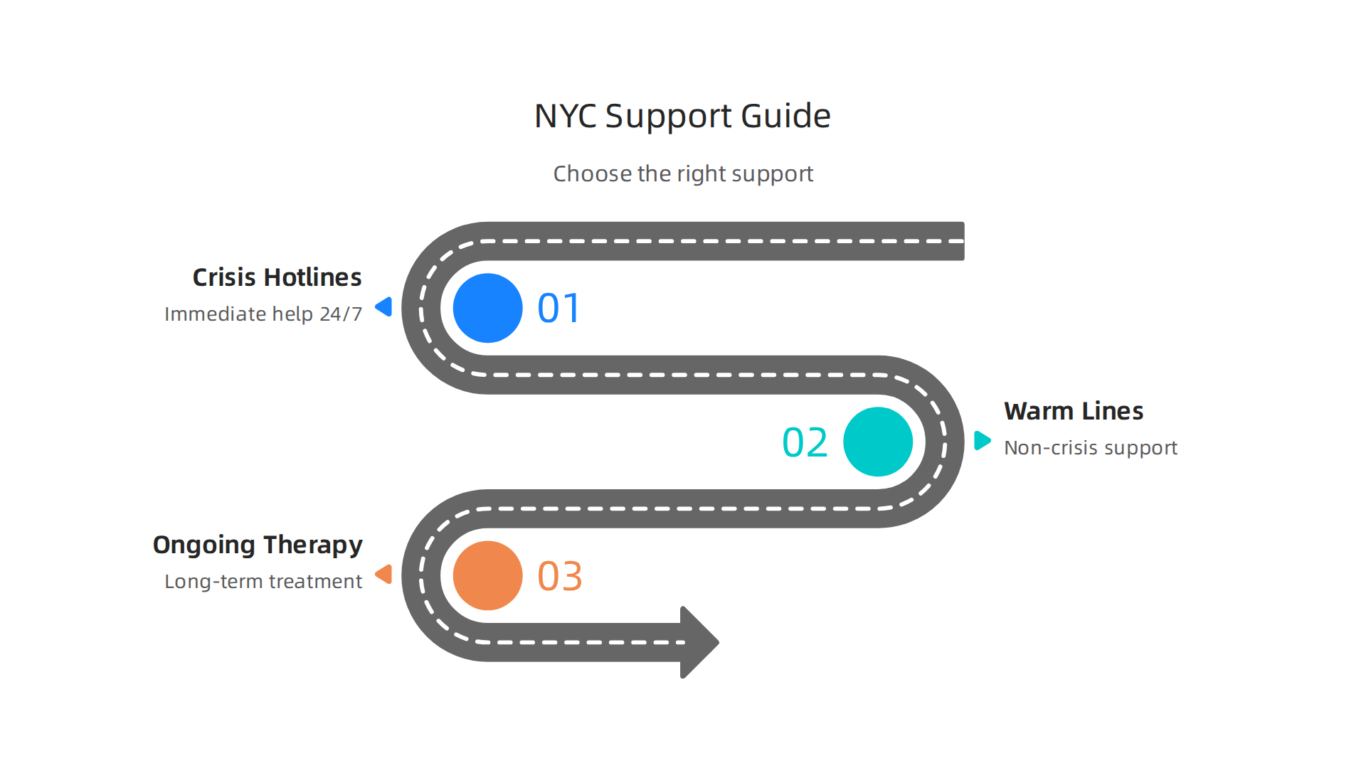 A guide to help determine the appropriate level of mental health support based on immediate needs.