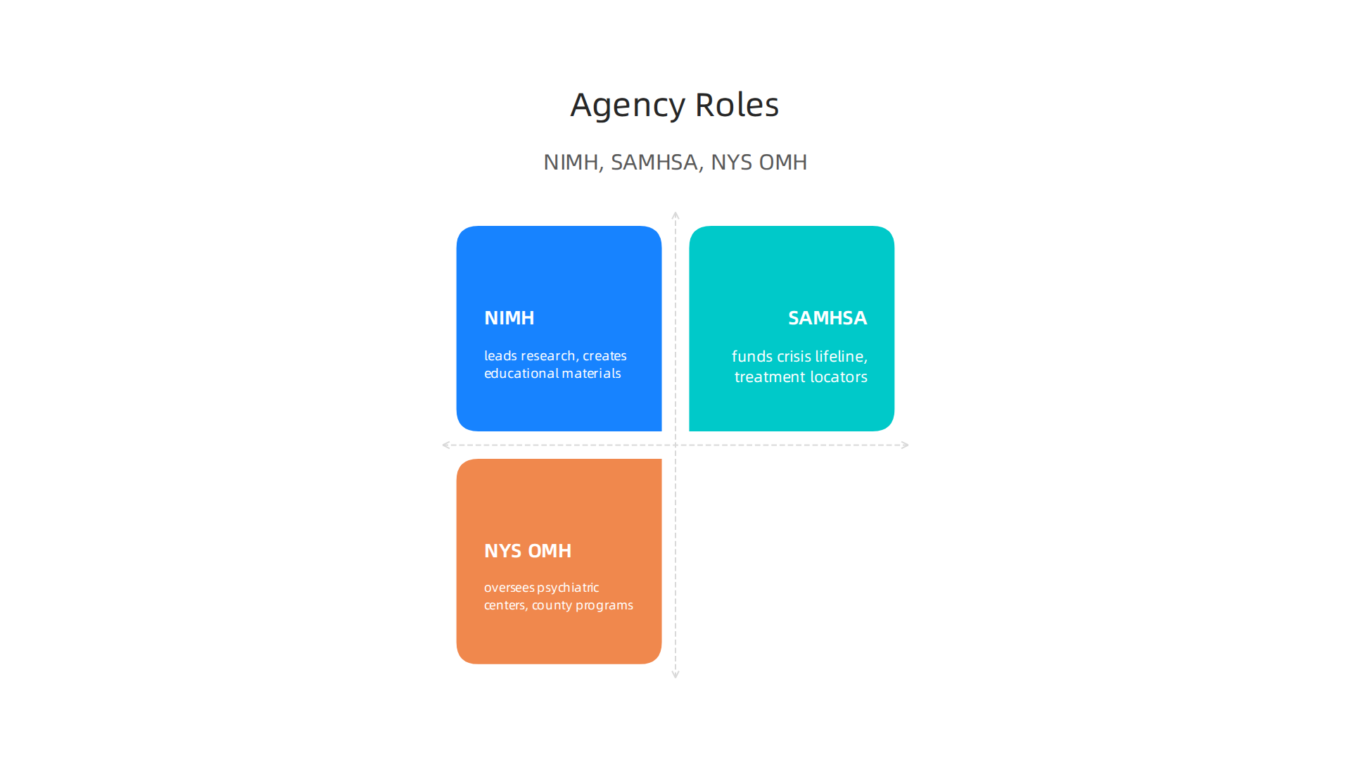 Understanding the distinct functions of the National Institute of Mental Health, SAMHSA, and NYS OMH.