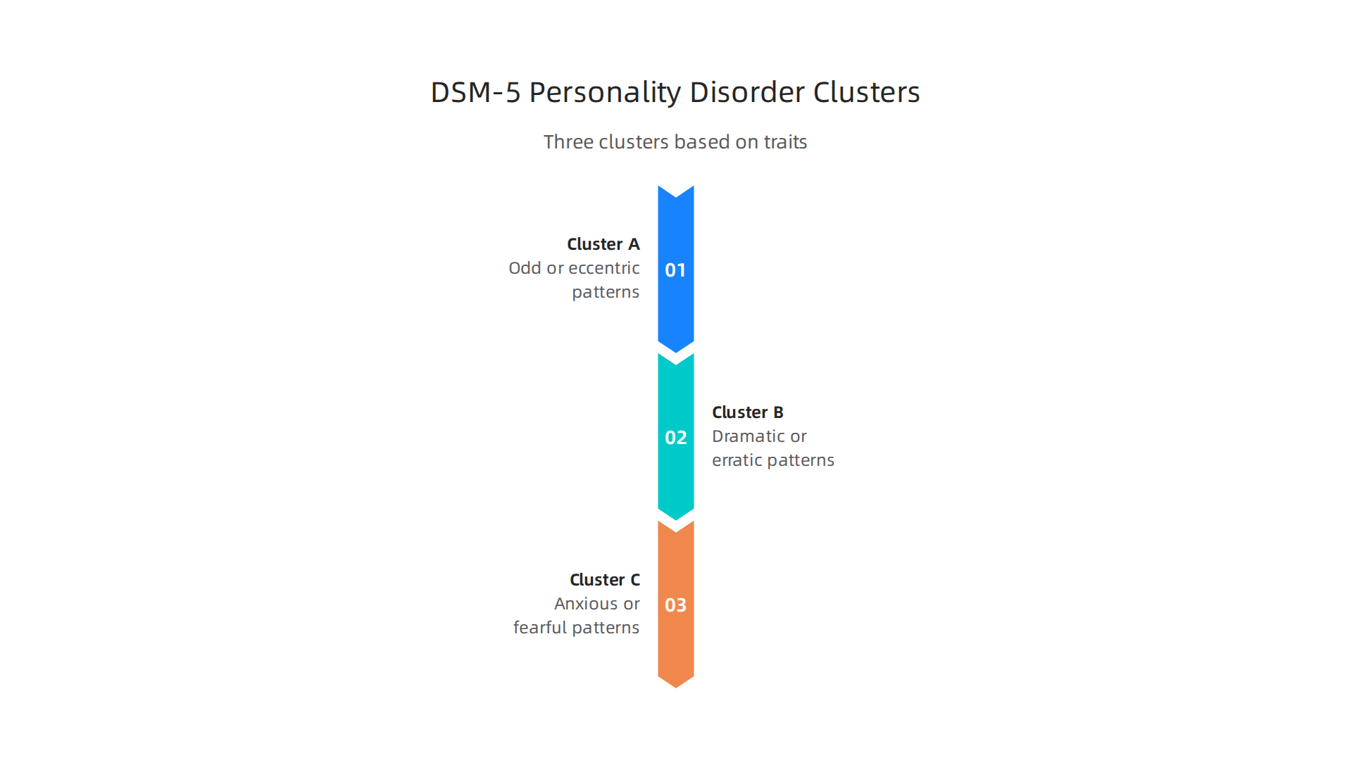 The DSM-5 organizes personality disorders into three clusters based on shared traits.