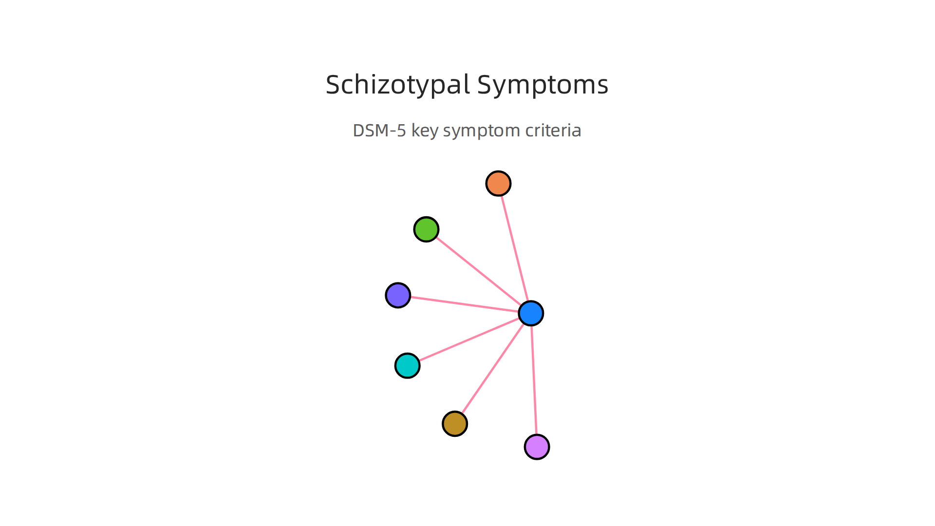 Key symptoms of Schizotypal Personality Disorder, according to DSM-5 criteria.