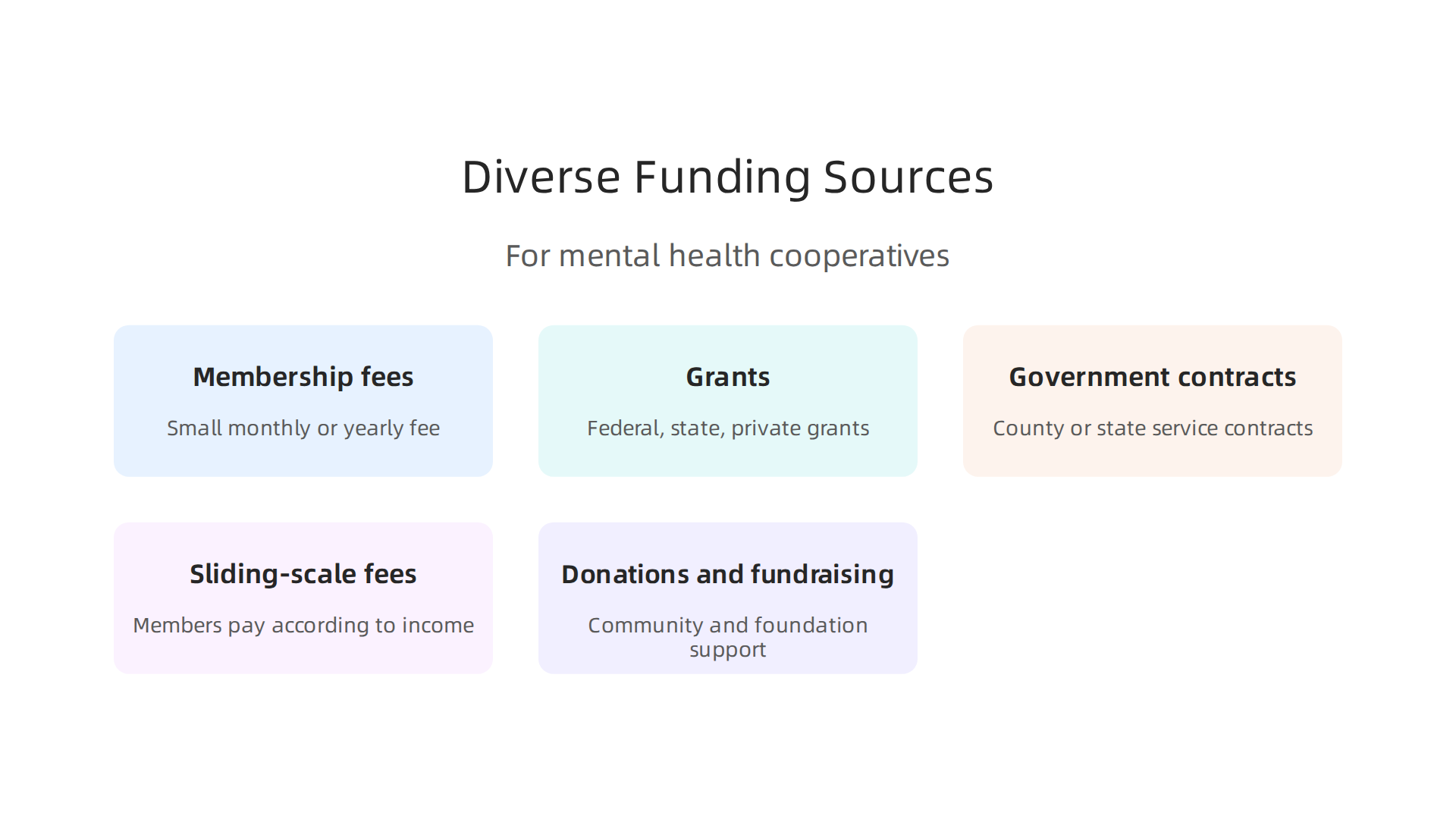 Mental health cooperatives utilize diverse funding streams, including fees, grants, contracts, and donations, to ensure sustainability.