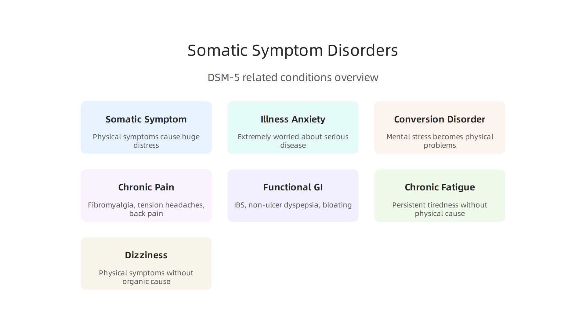 The DSM-5 outlines several disorders under the umbrella of somatic symptoms, each with distinct diagnostic criteria.