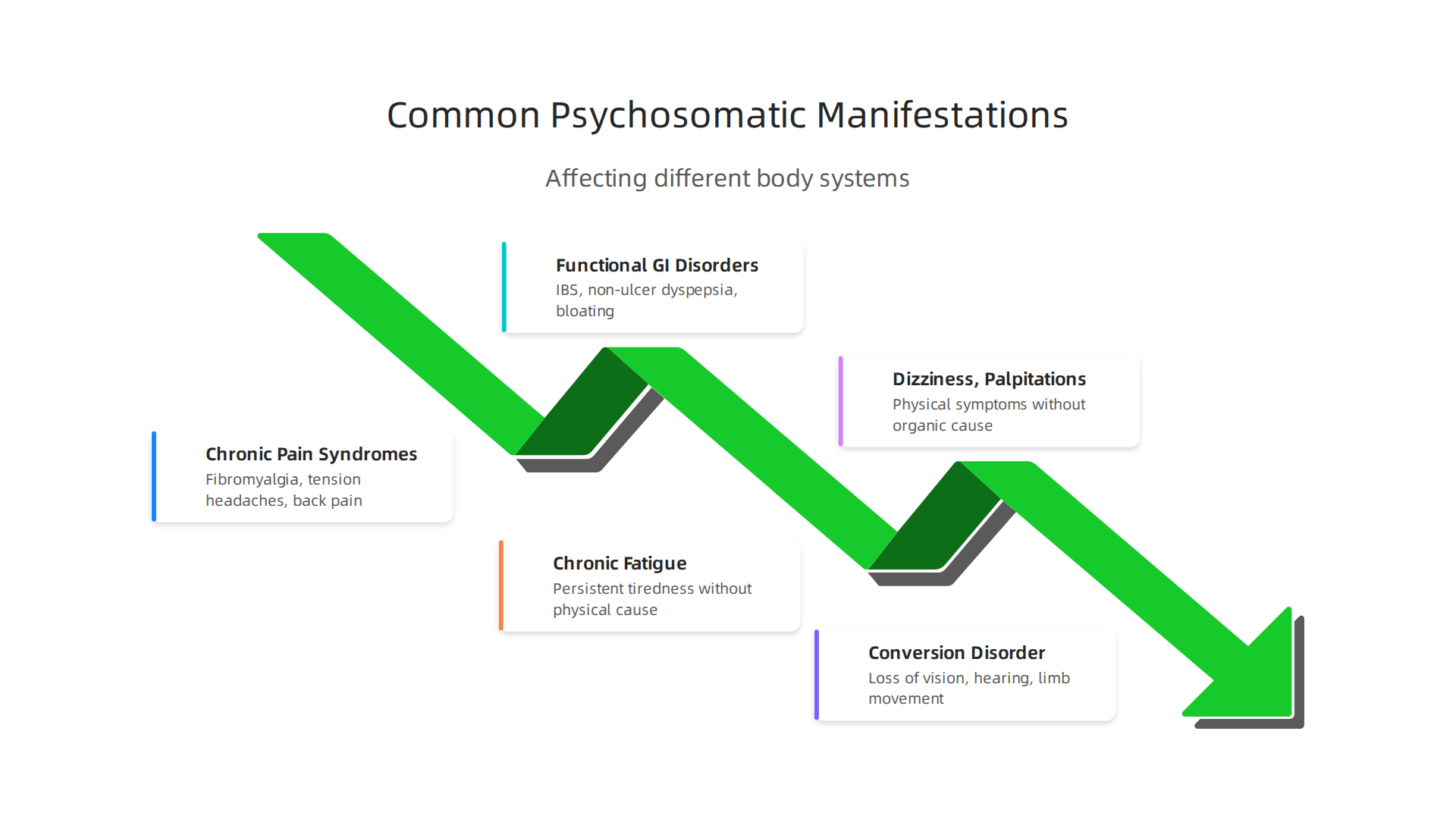 Psychosomatic illness can manifest in various ways, affecting different body systems.
