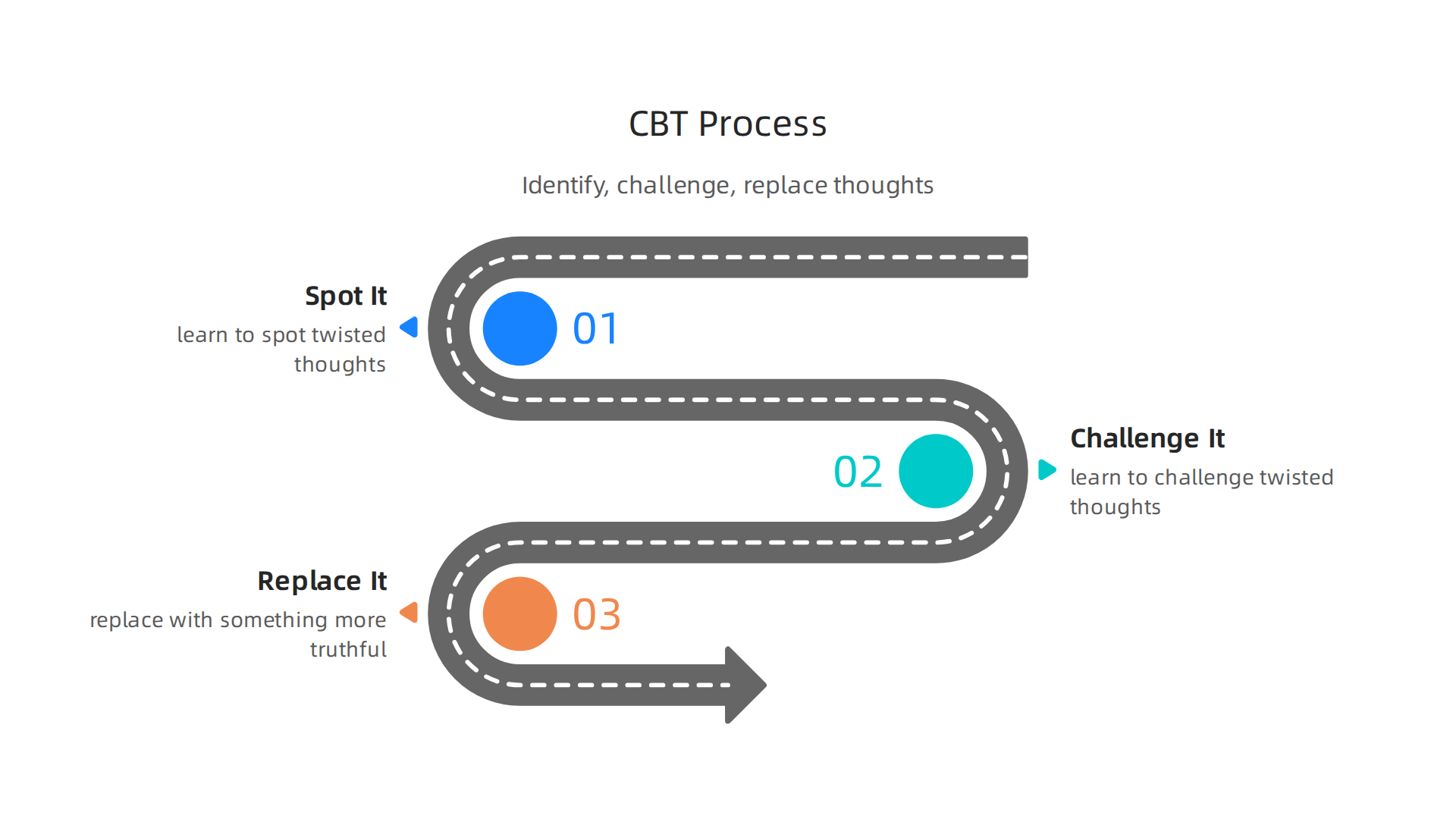 CBT helps individuals identify, challenge, and replace negative thought patterns with more truthful ones.