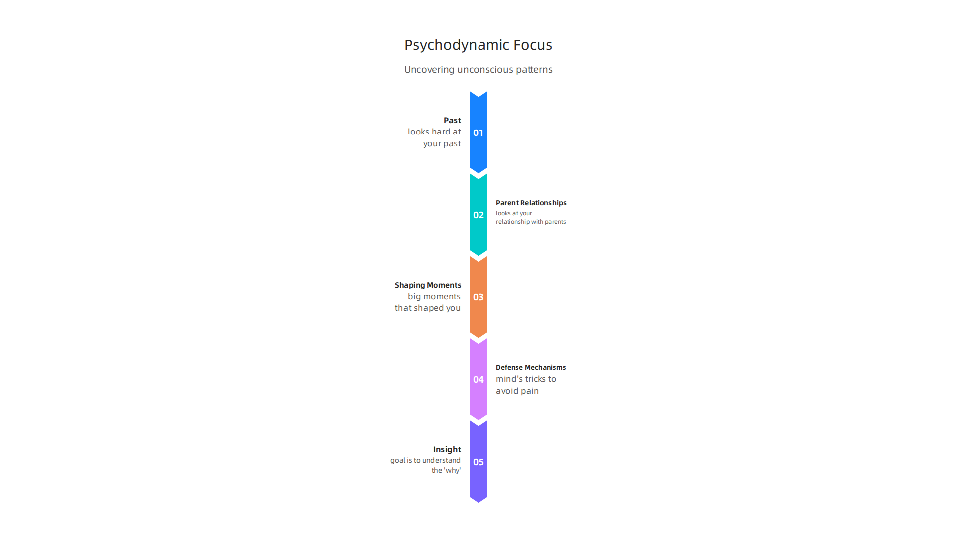 Psychodynamic therapy delves into past experiences and unconscious patterns to foster deeper insight.