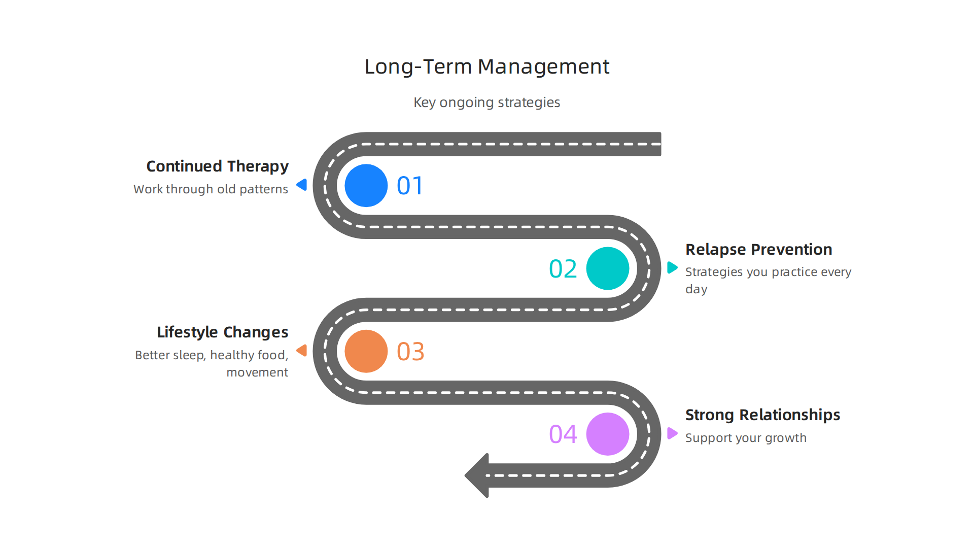 Key strategies for maintaining stability and promoting recovery in the long term.