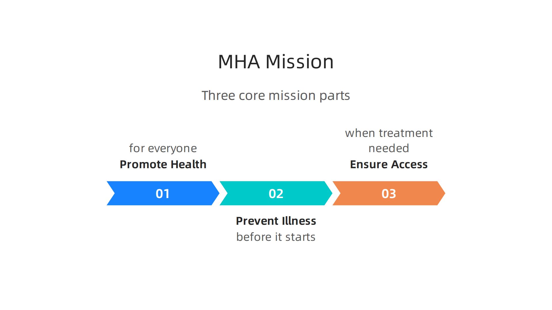 Mental Health America's core mission focuses on a holistic approach to mental well-being for all.
