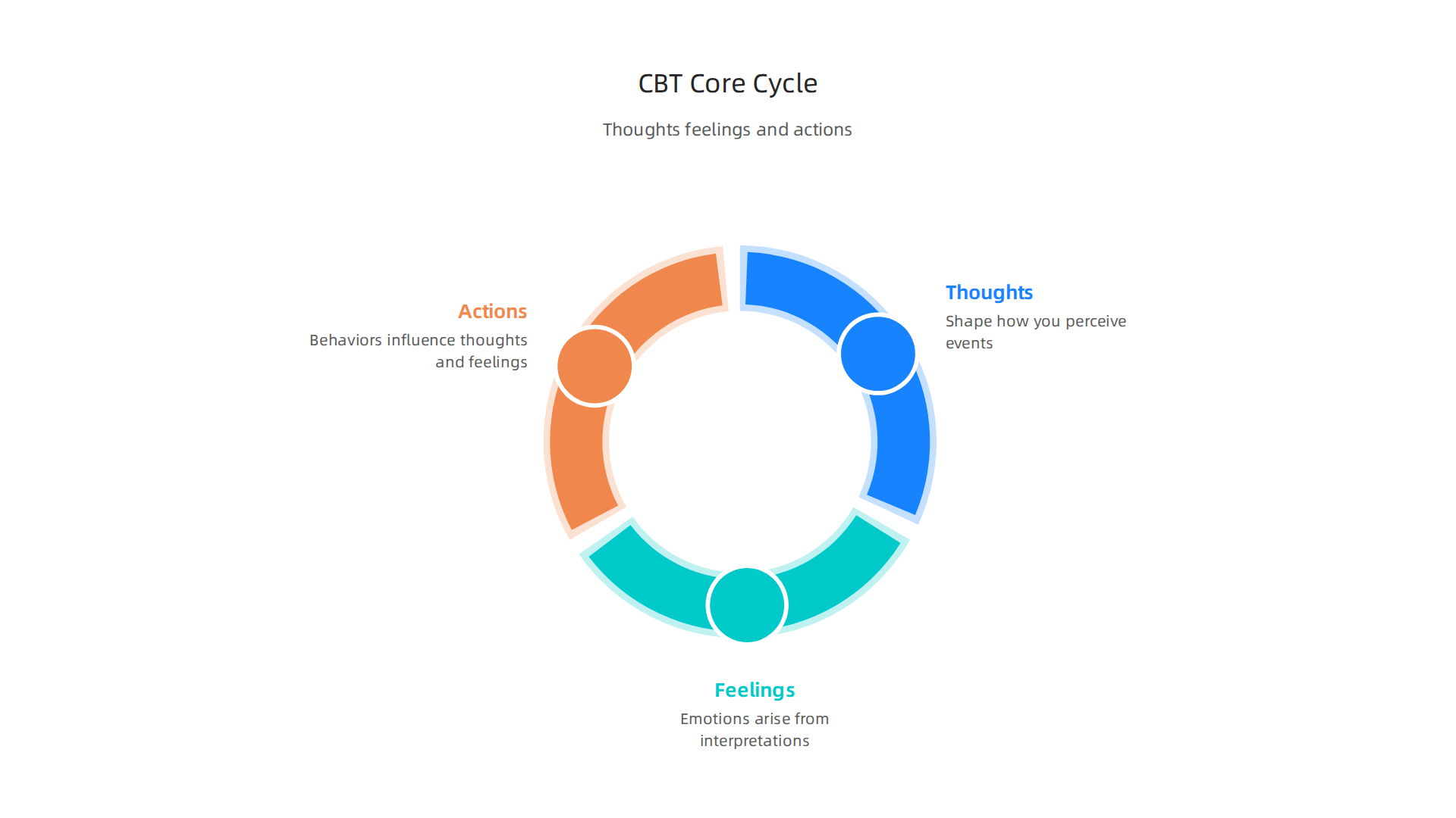 Understanding how thoughts, feelings, and actions are interconnected is fundamental to Cognitive Behavioral Therapy.