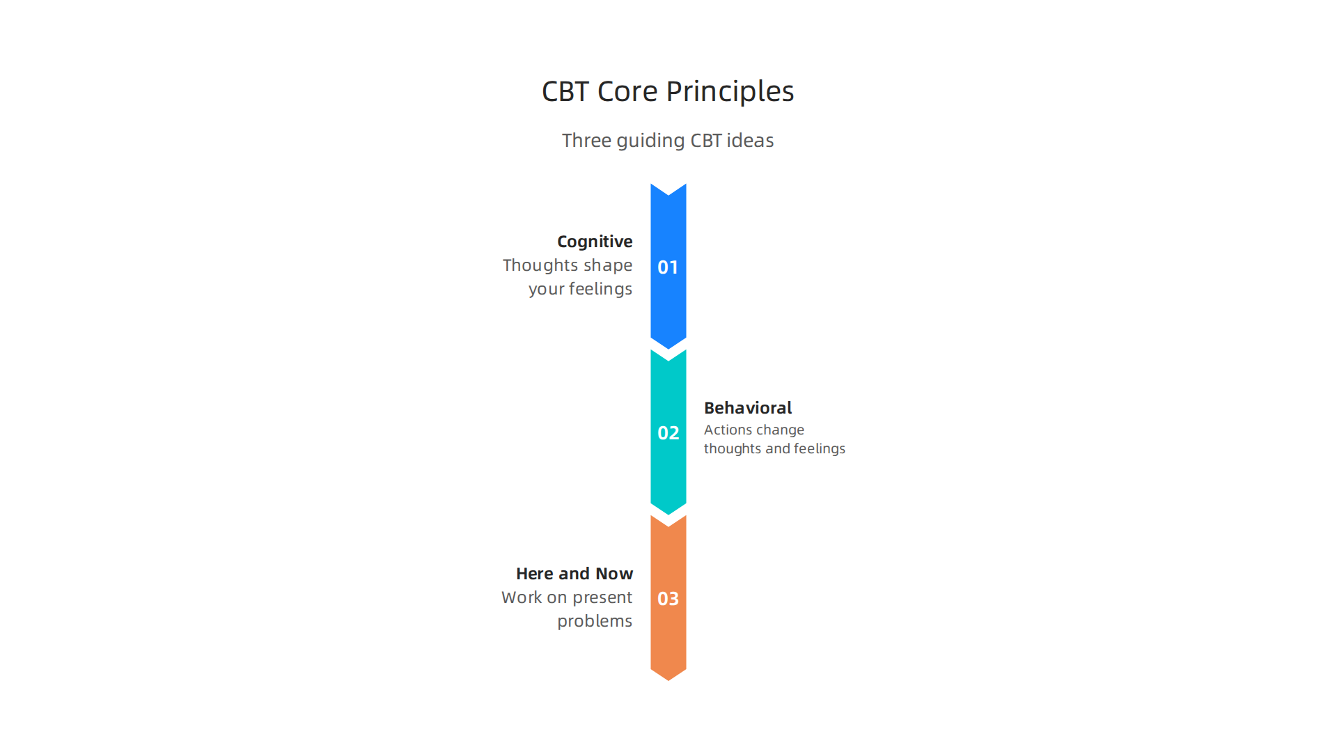 Cognitive Behavioral Therapy is founded on three key principles that guide its approach to mental health.