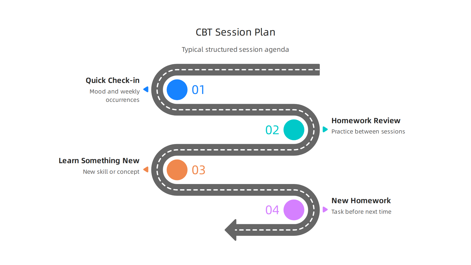 A typical CBT session follows a clear, structured agenda to maximize progress and skill-building.