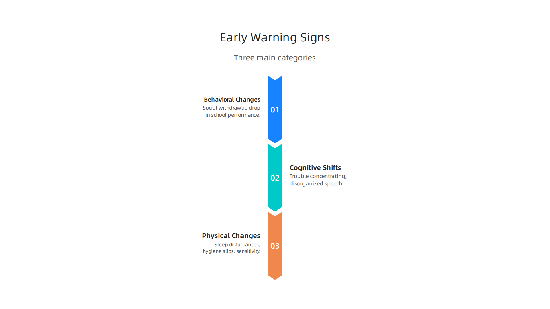 Understand the three main categories of early schizophrenia signs in teenagers.
