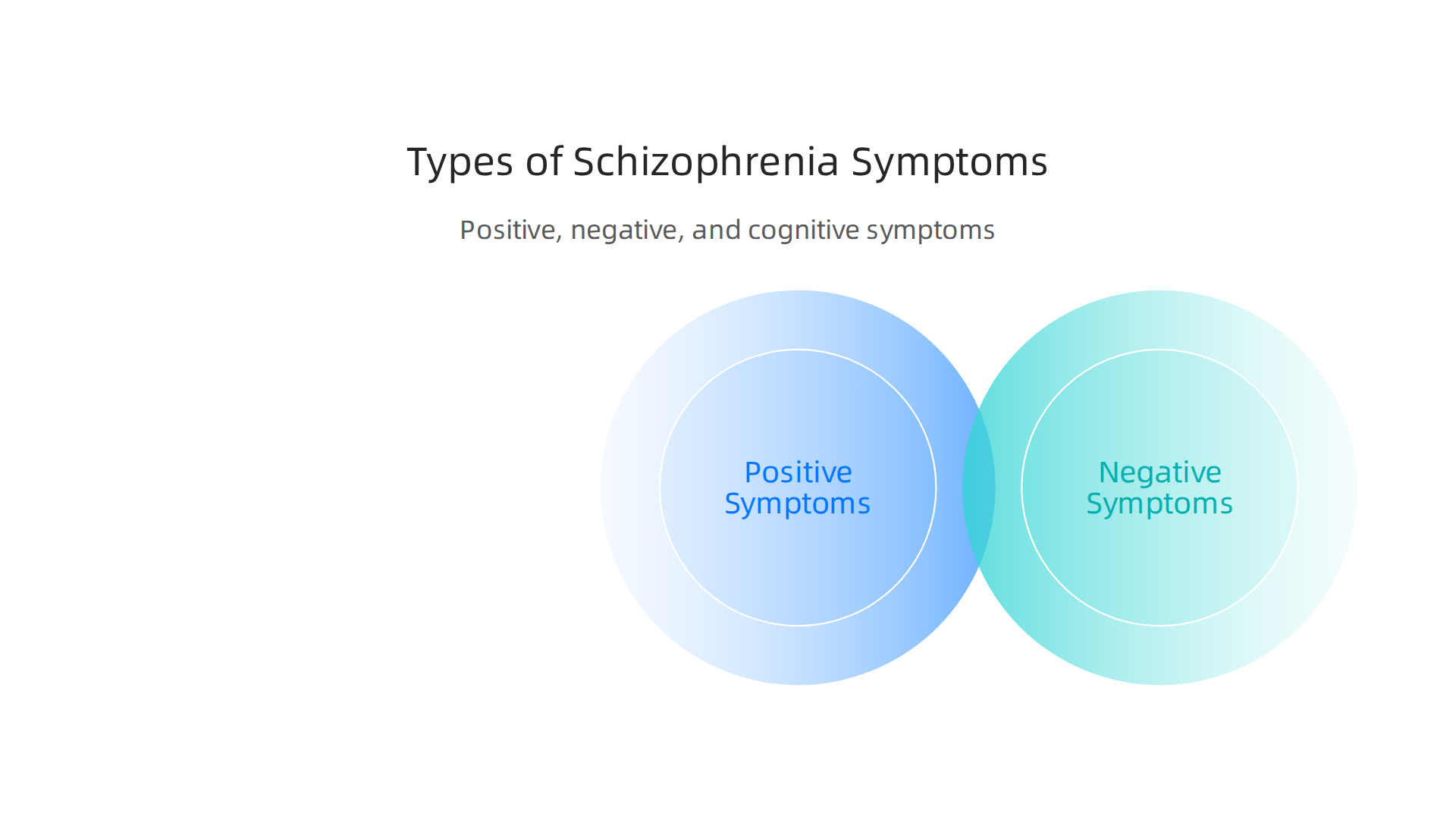 Distinguish between positive, negative, and cognitive symptoms of schizophrenia.
