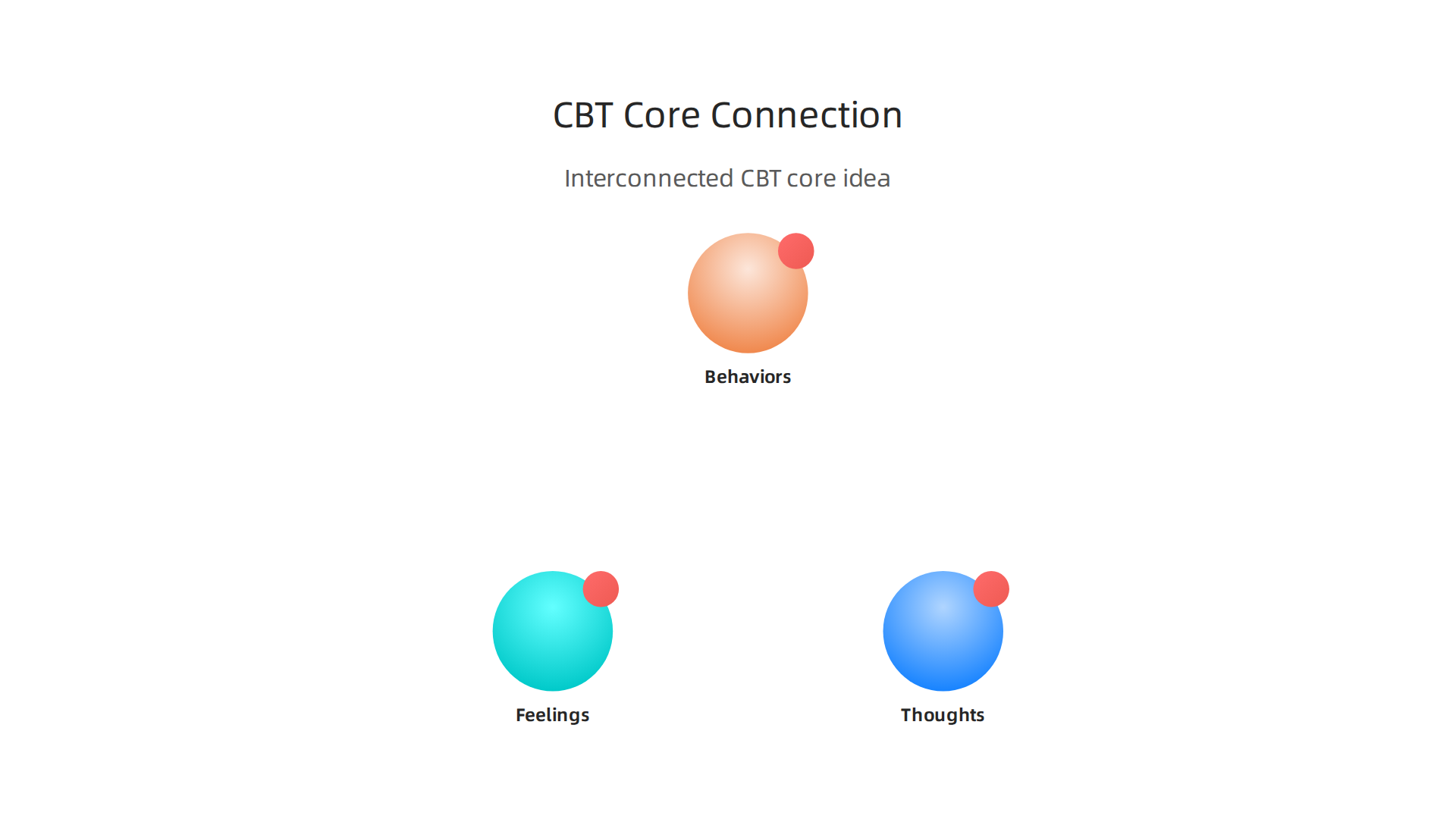 Depicting the interconnectedness of thoughts, feelings, and behaviors, a fundamental principle of CBT.