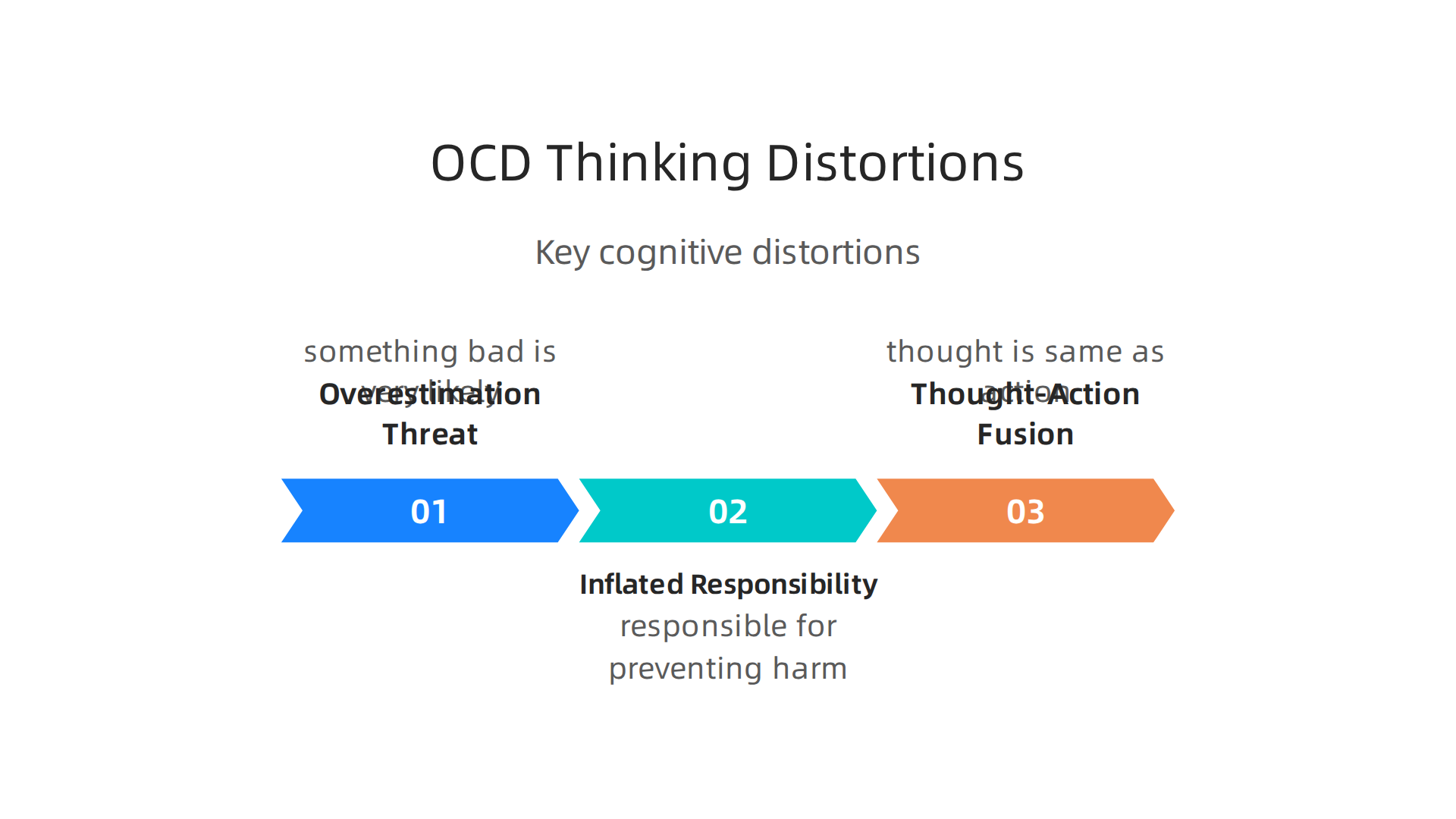 Key cognitive distortions frequently observed in individuals with obsessive-compulsive disorder.