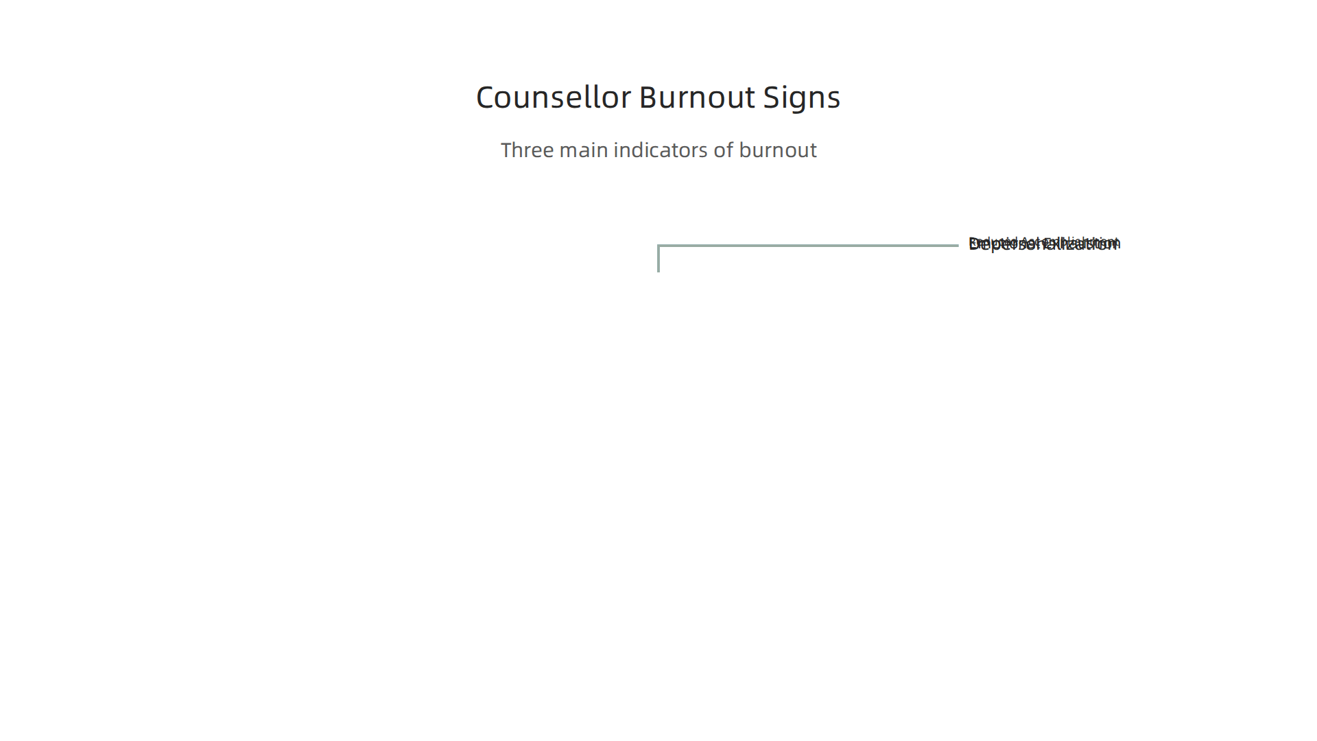 Visualizing the three main indicators of burnout commonly experienced by counsellors.