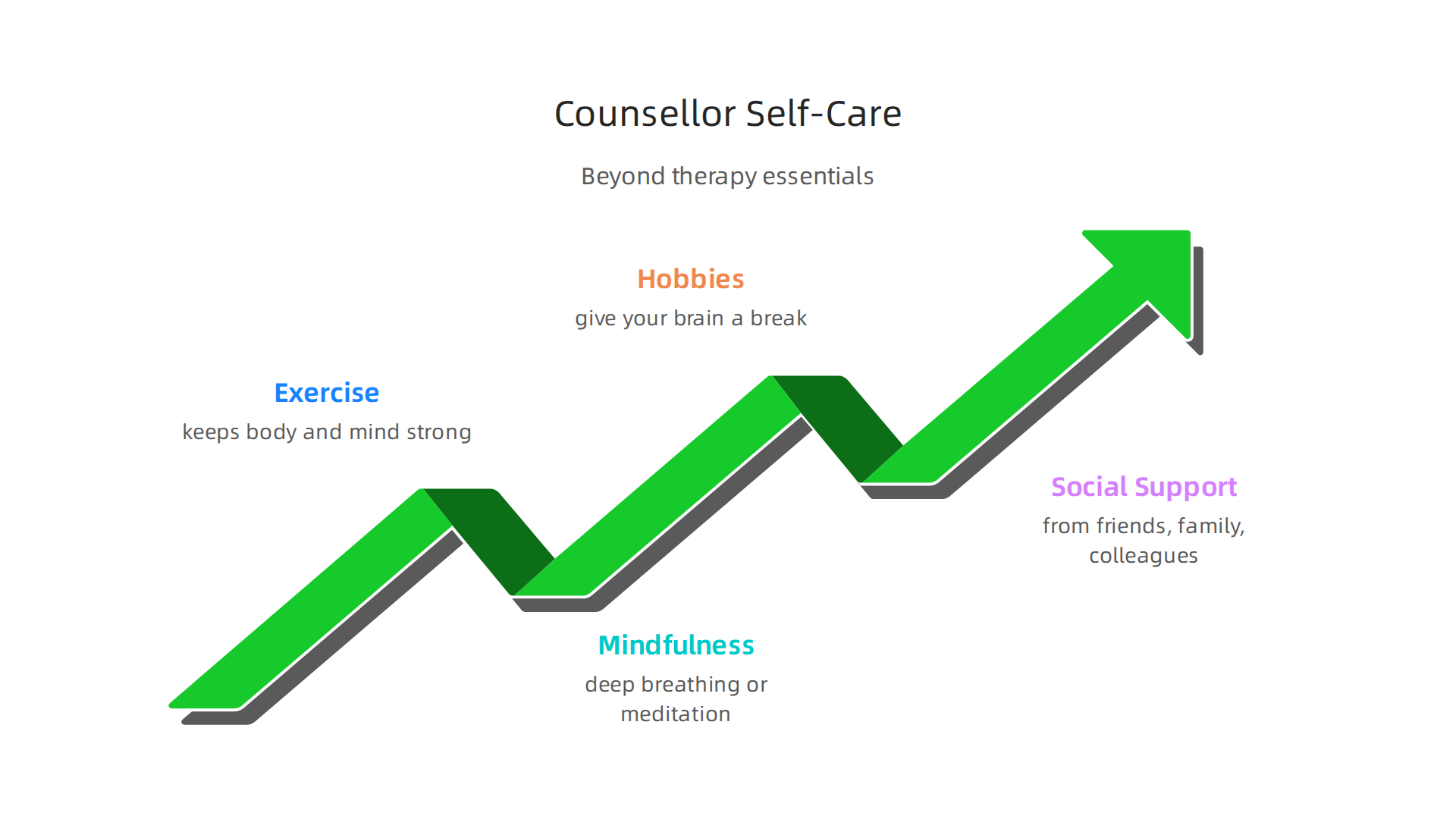 Beyond therapy, essential components for a holistic self-care plan for counsellors.