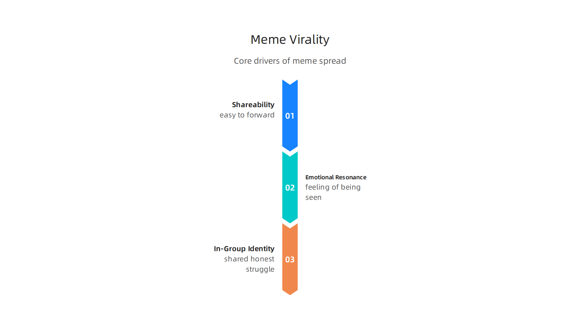 Explore the three core psychological forces that drive mental health memes to spread rapidly online.