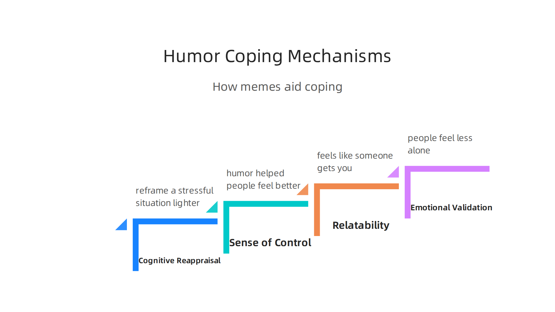 Understand how humor through memes aids in cognitive reappraisal and offers a sense of control over stressful situations.
