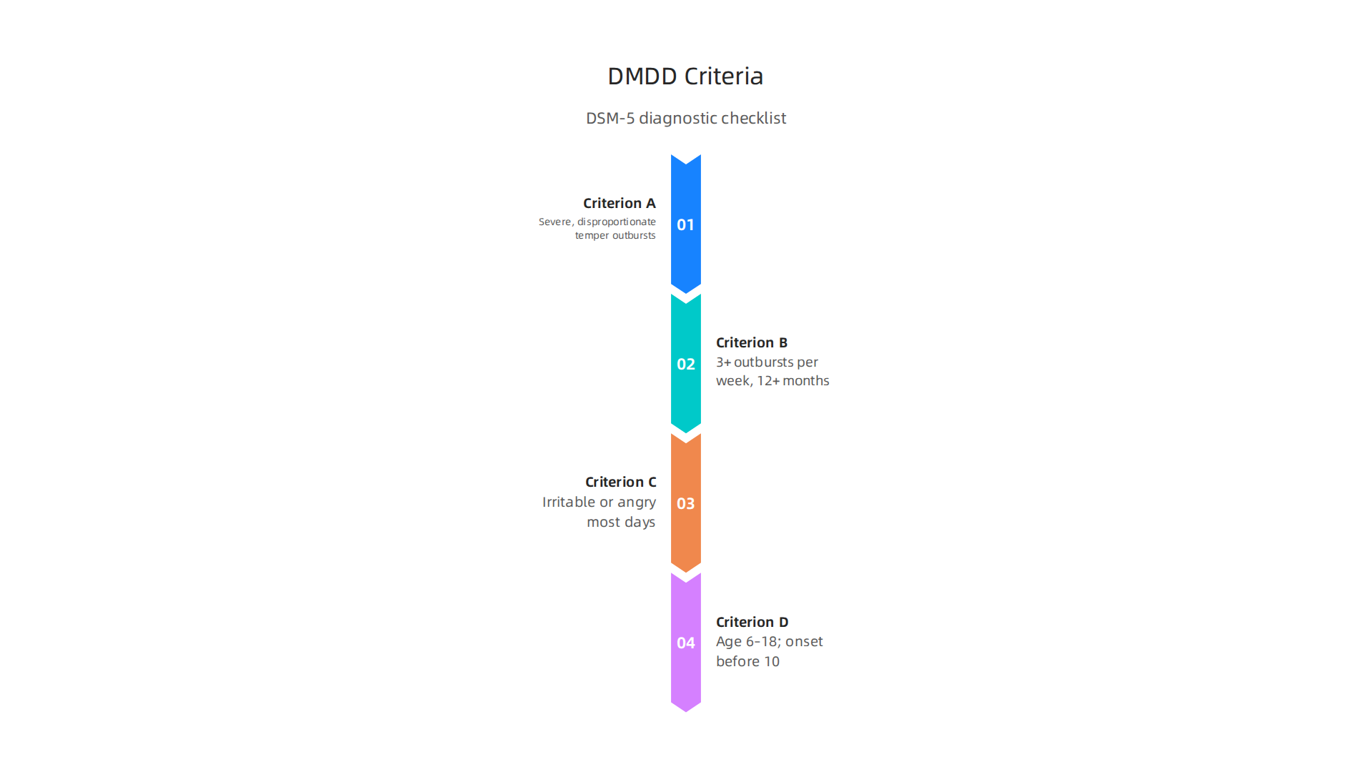An infographic outlining the DSM-5 diagnostic criteria for Disruptive Mood Dysregulation Disorder (DMDD).