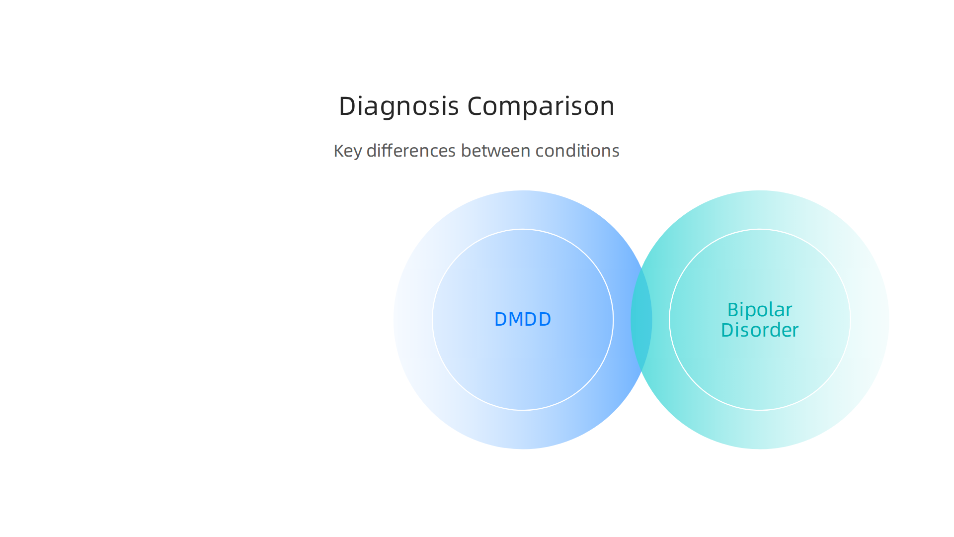 A comparative infographic illustrating the key differences between DMDD, Childhood Bipolar Disorder, and Oppositional Defiant Disorder (ODD).