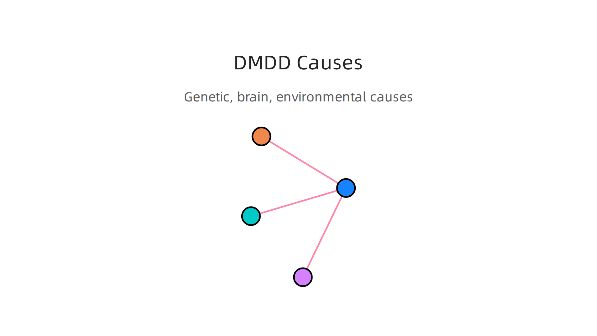 An infographic detailing the various genetic, neurological, and environmental factors contributing to DMDD.