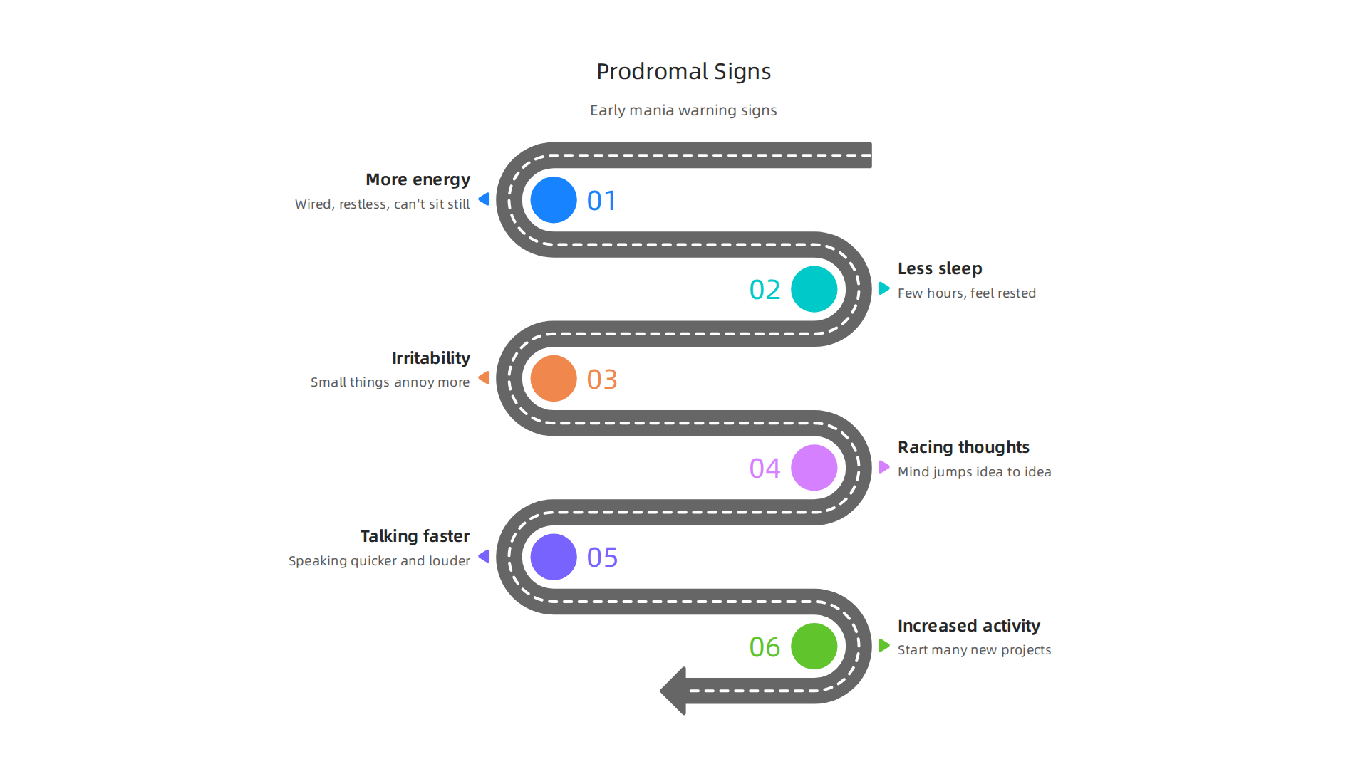 An infographic illustrating common prodromal symptoms, crucial for early detection of a manic episode.