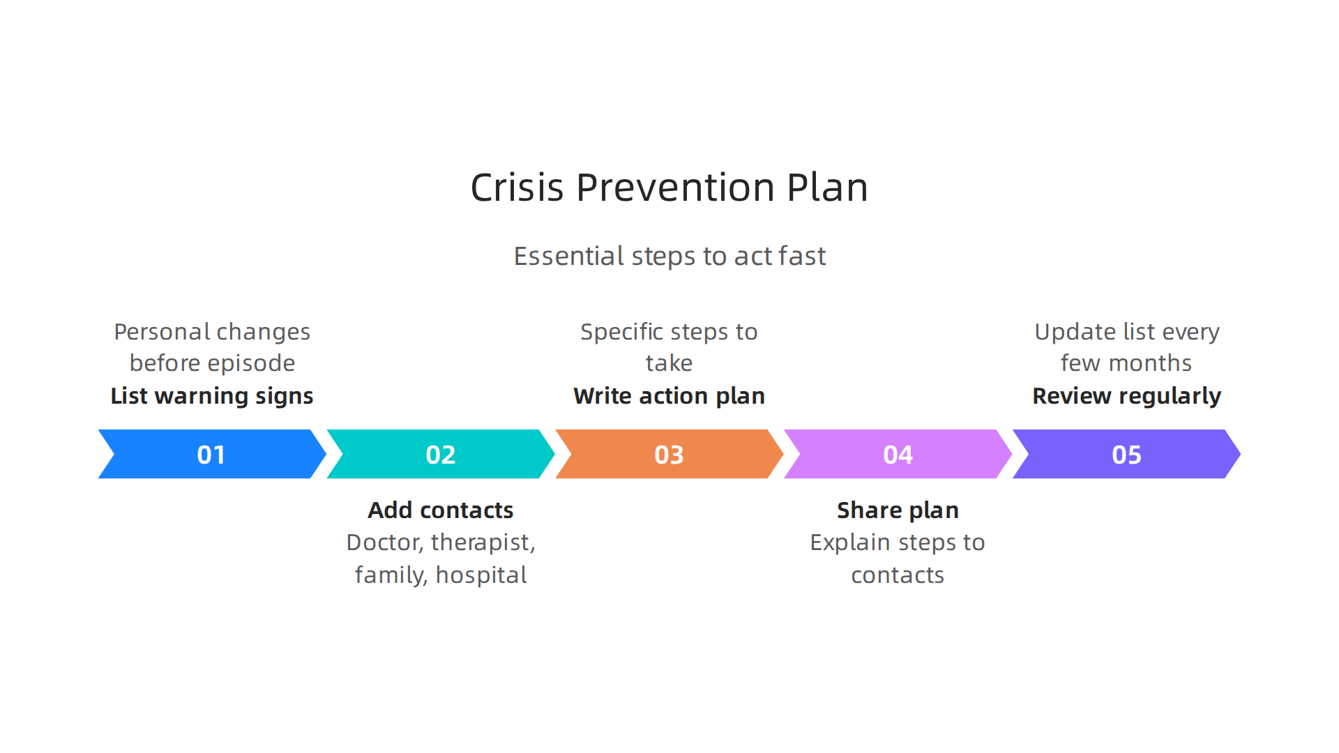 An infographic outlining the essential steps to create an effective crisis prevention plan for mania.