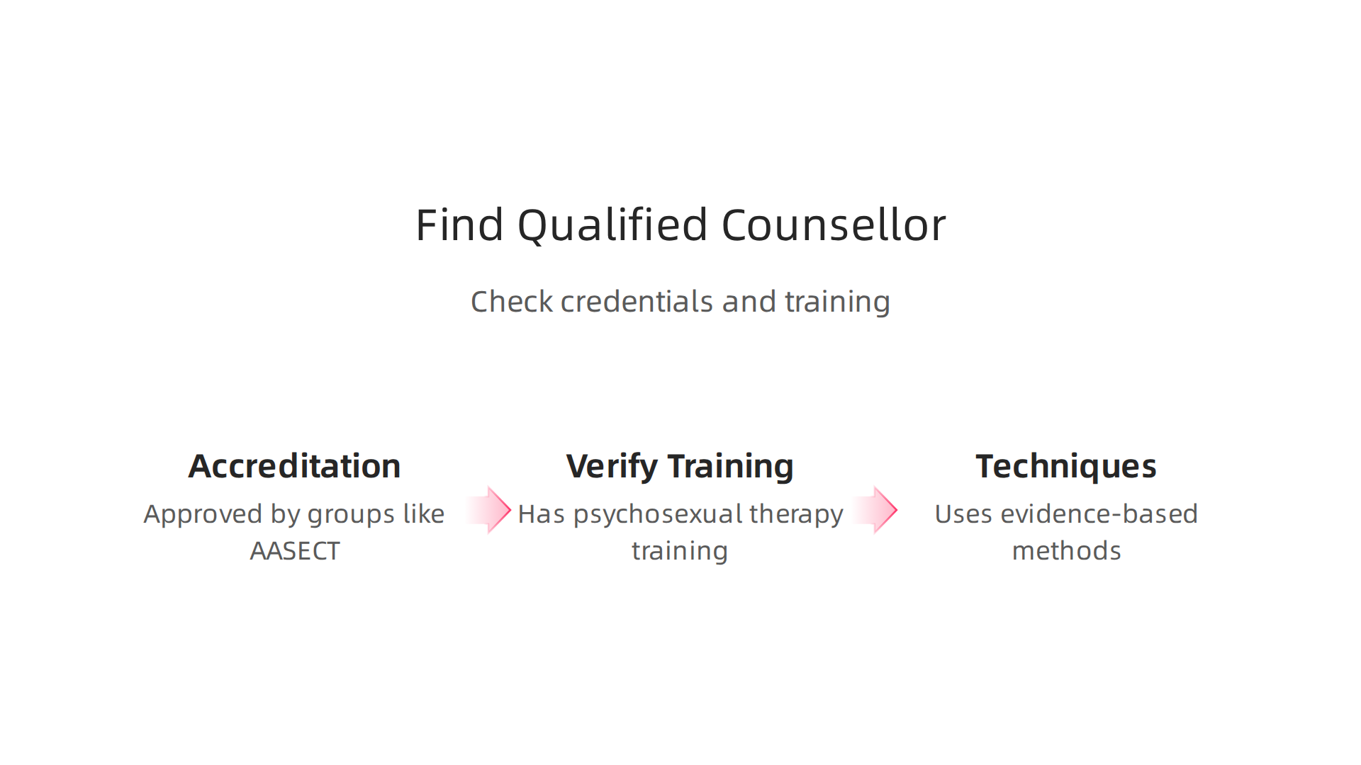 Finding a qualified psychosexual counsellor involves checking for accreditation, specific training, and evidence-based techniques.