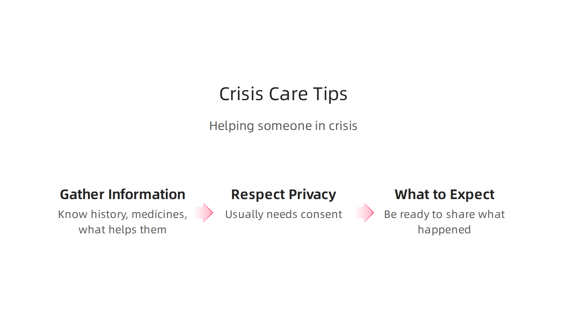 An infographic offering crucial advice for caregivers and bystanders supporting someone in a mental health crisis.