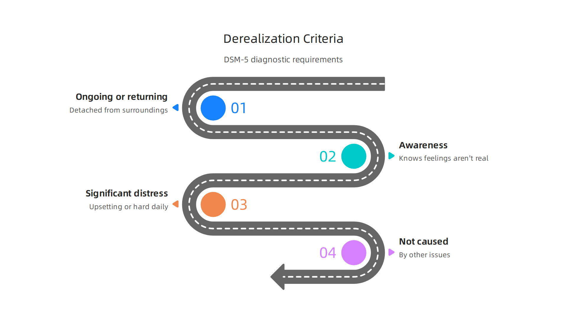 Understand the specific criteria used by mental health professionals for diagnosing derealization disorder.