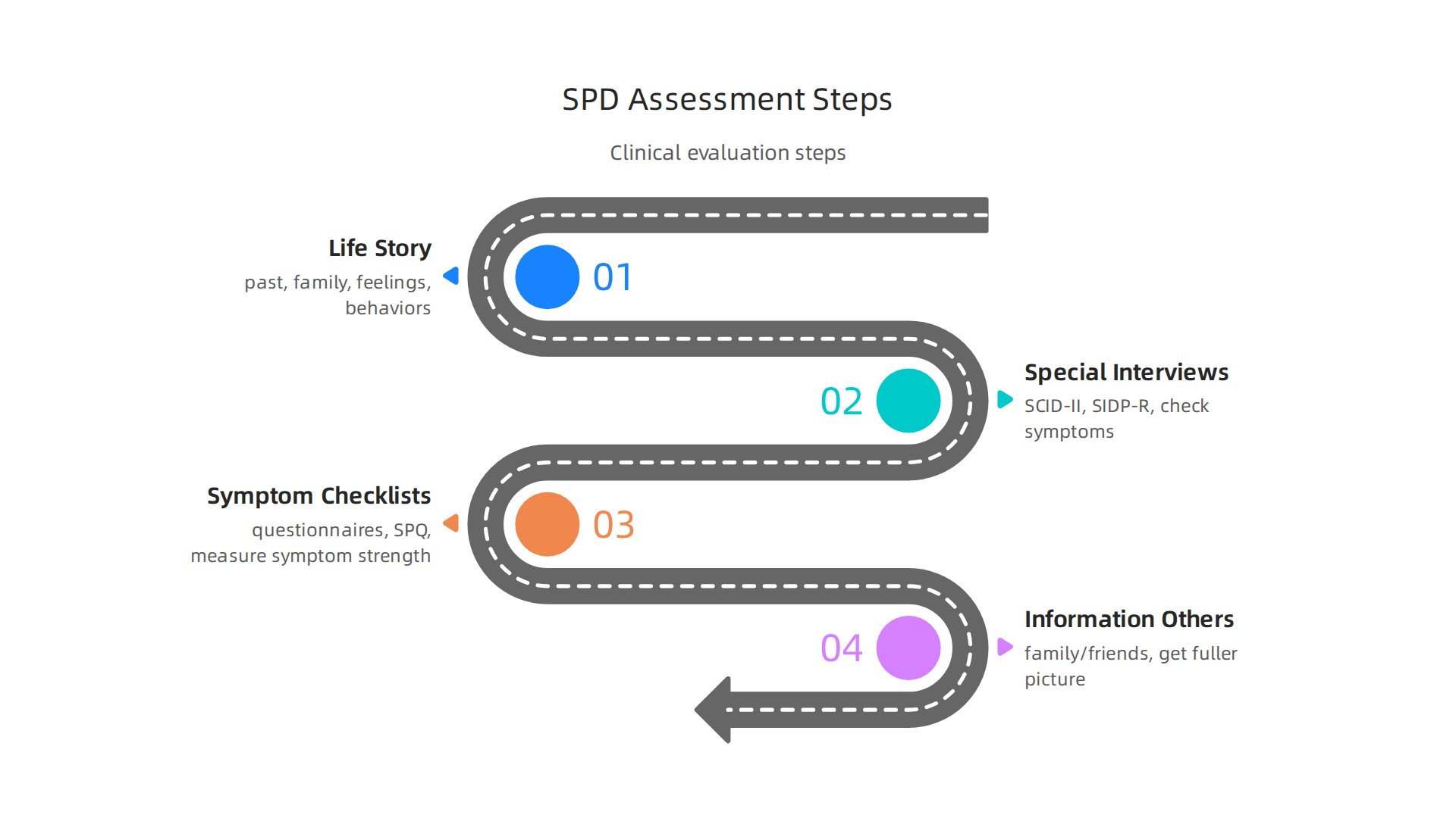 Steps clinicians follow to assess and diagnose Schizotypal Personality Disorder accurately.