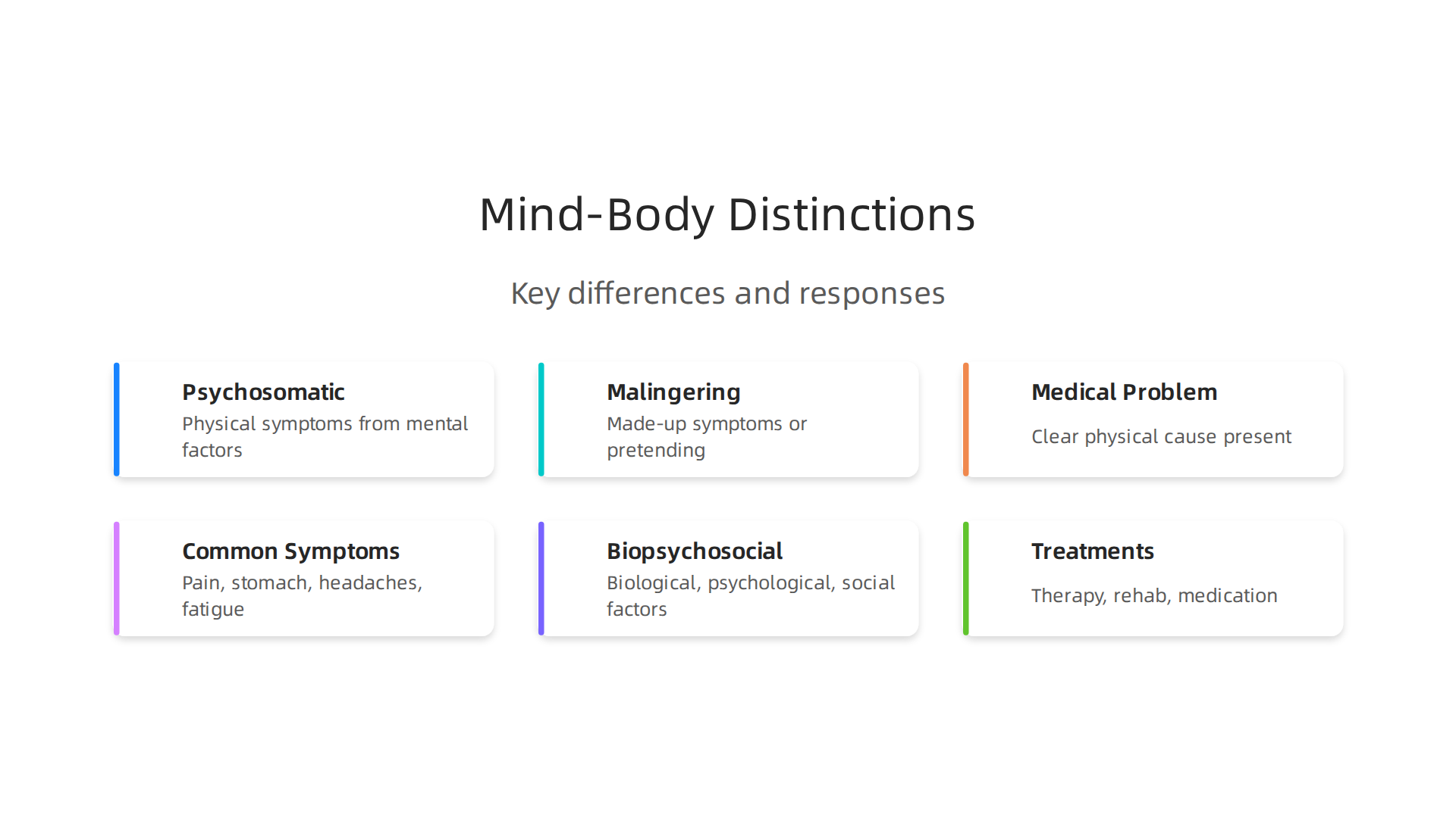 An infographic illustrating the key distinctions between psychosomatic illness, malingering/factitious disorder, and purely medical problems.