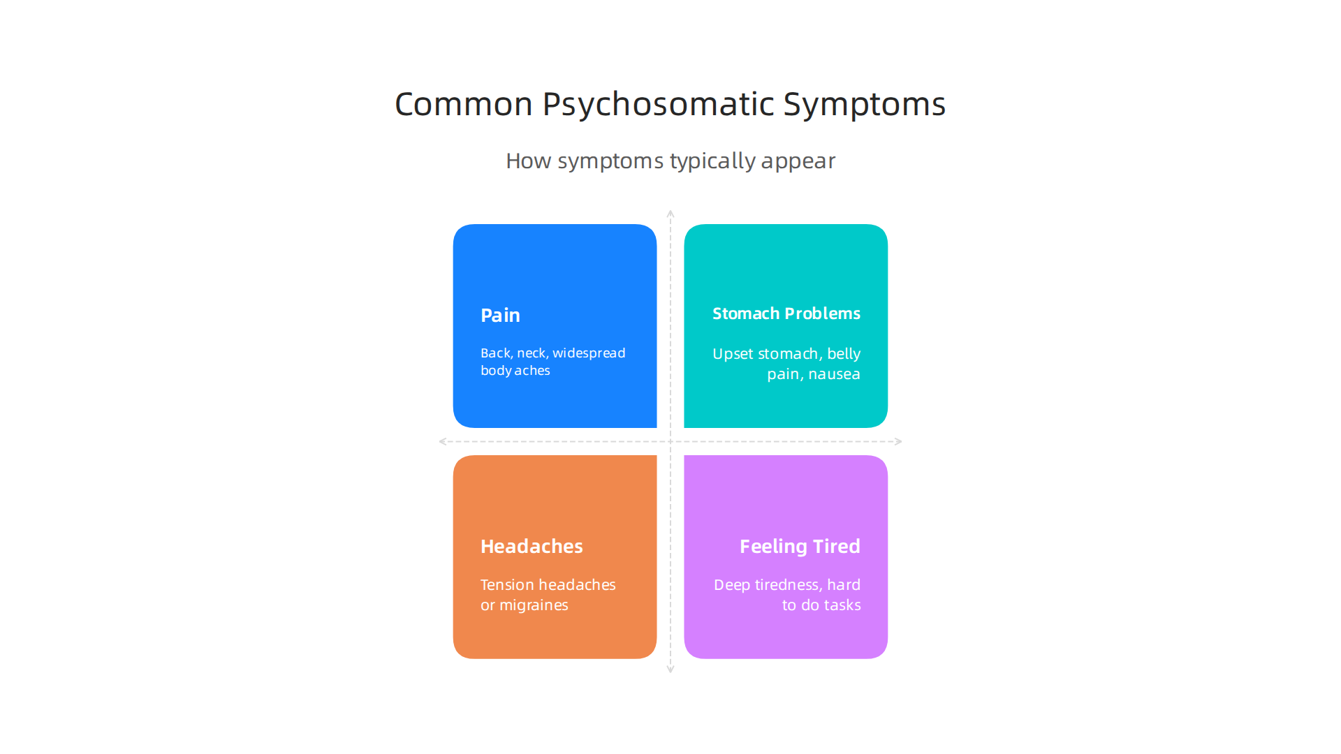 An infographic highlighting common physical symptoms that are often linked to psychosomatic illness.