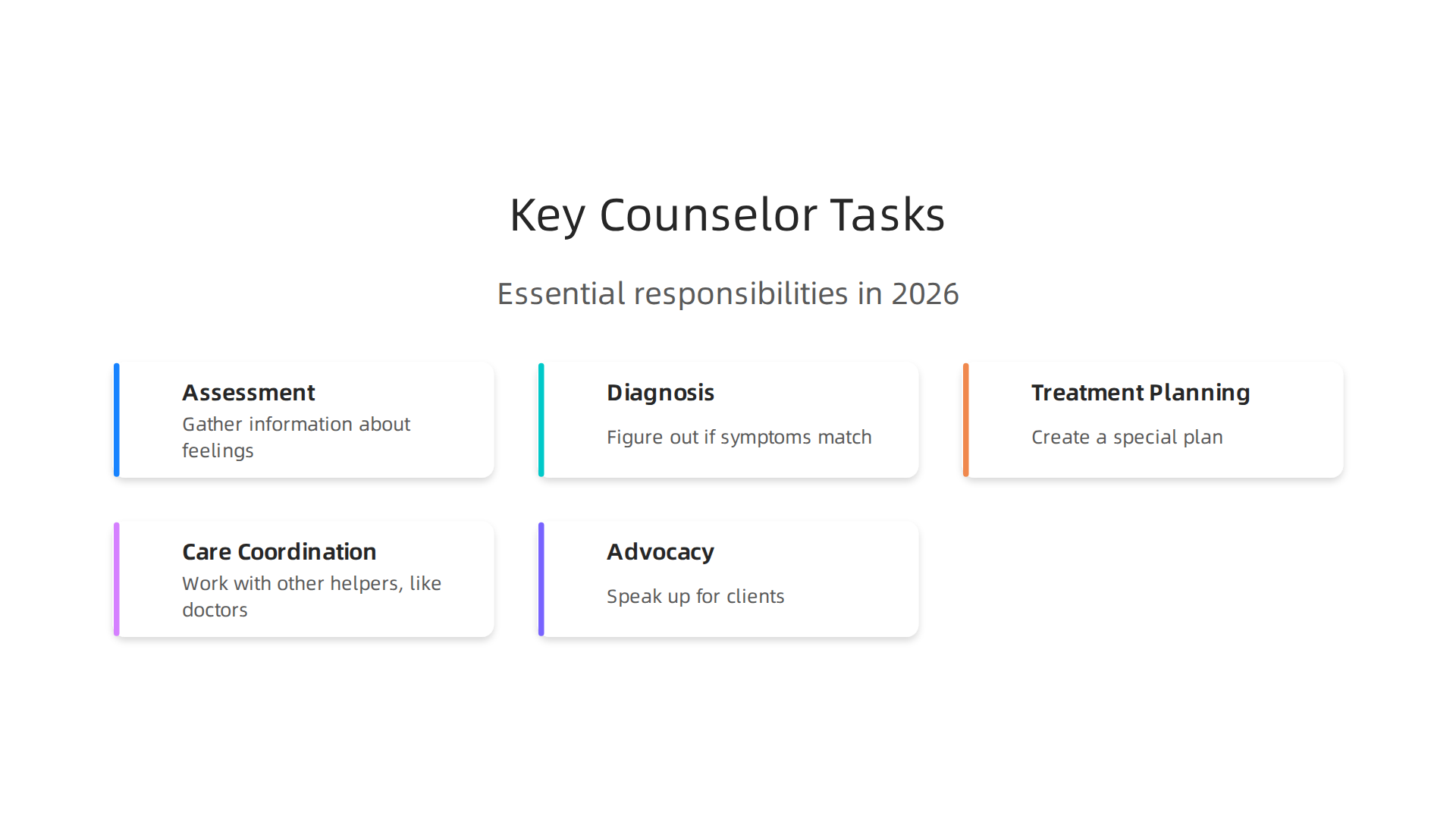 Visualizing the essential responsibilities undertaken by clinical mental health counselors.
