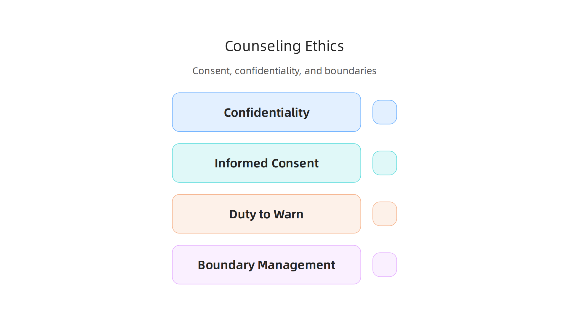 Illustrating the fundamental ethical guidelines that ensure safe and fair counseling practice.