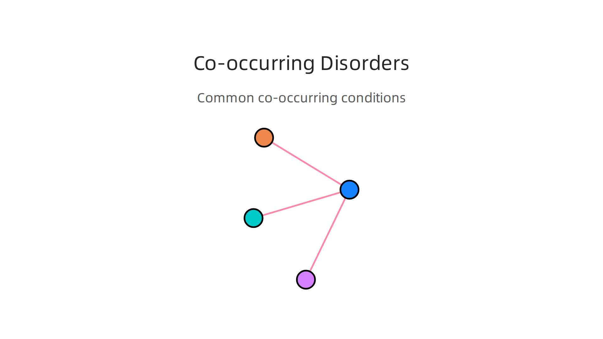 Visualizing the frequent co-occurrence of other mental health conditions alongside hallucinogenic disorder.