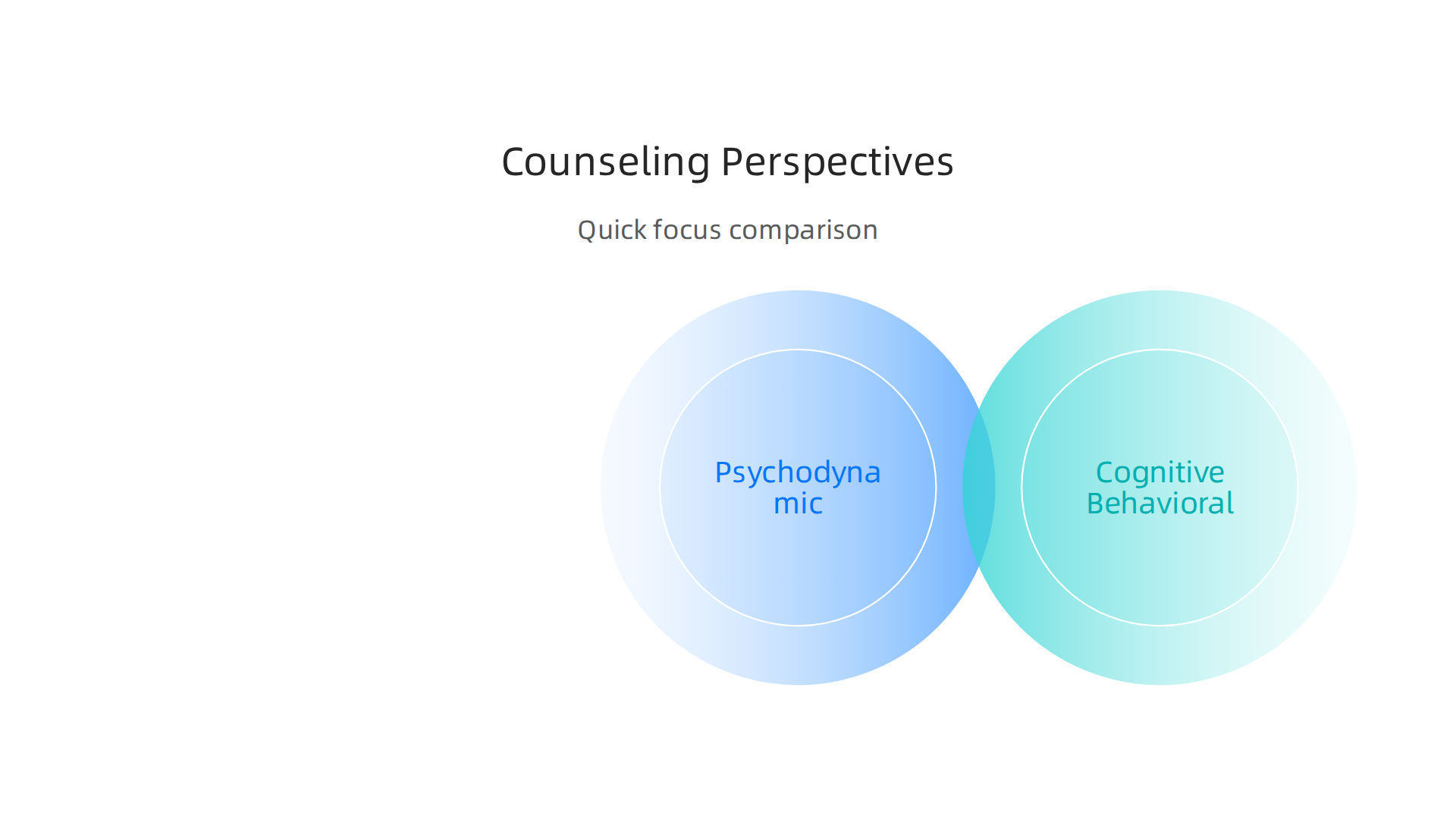 A concise comparison of key counseling perspectives and their primary focus areas.