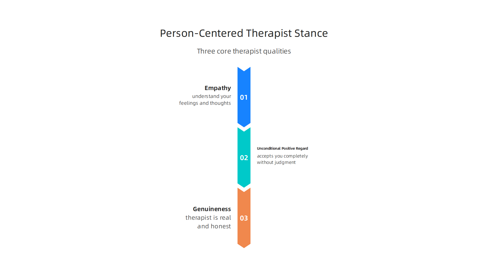 The core qualities a therapist brings to person-centered therapy to foster client growth.
