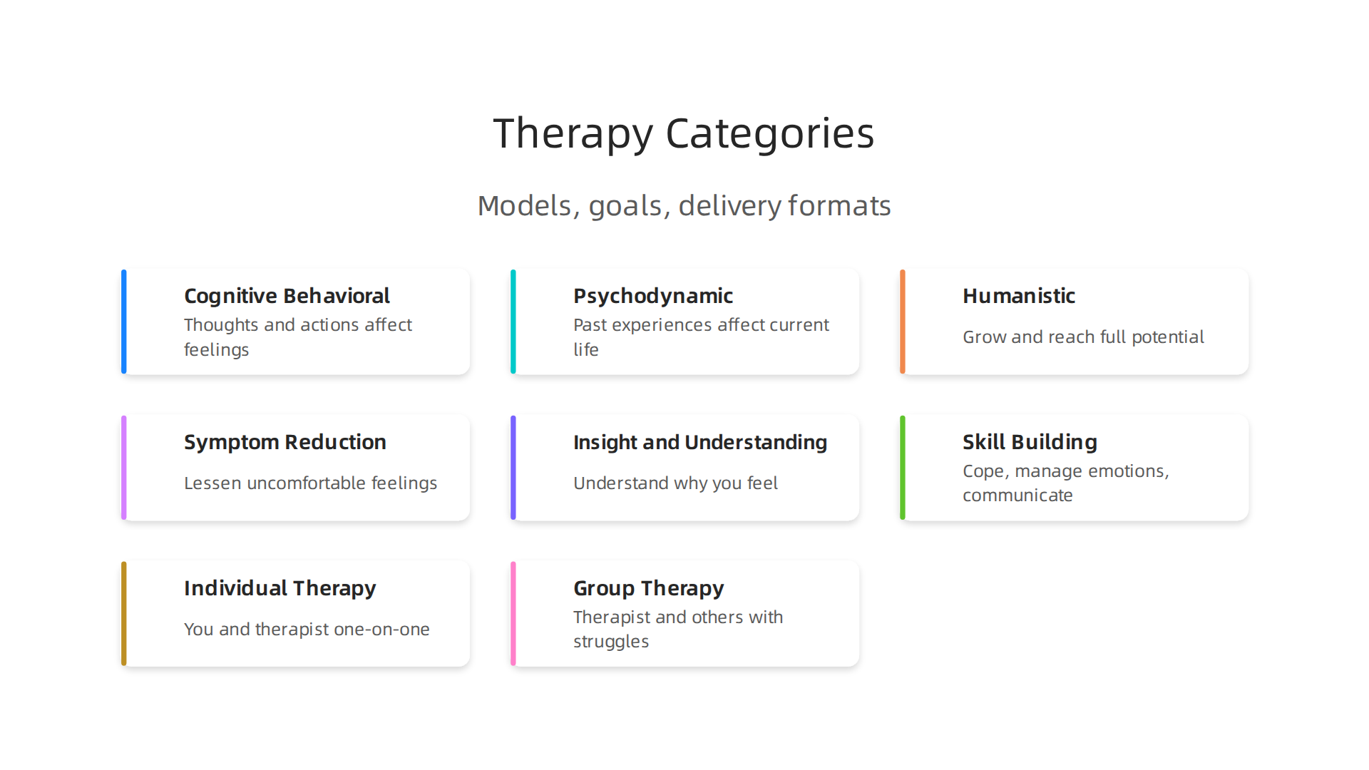 An infographic illustrating the main ways mental health therapies are categorized: theoretical models, treatment goals, and delivery formats.